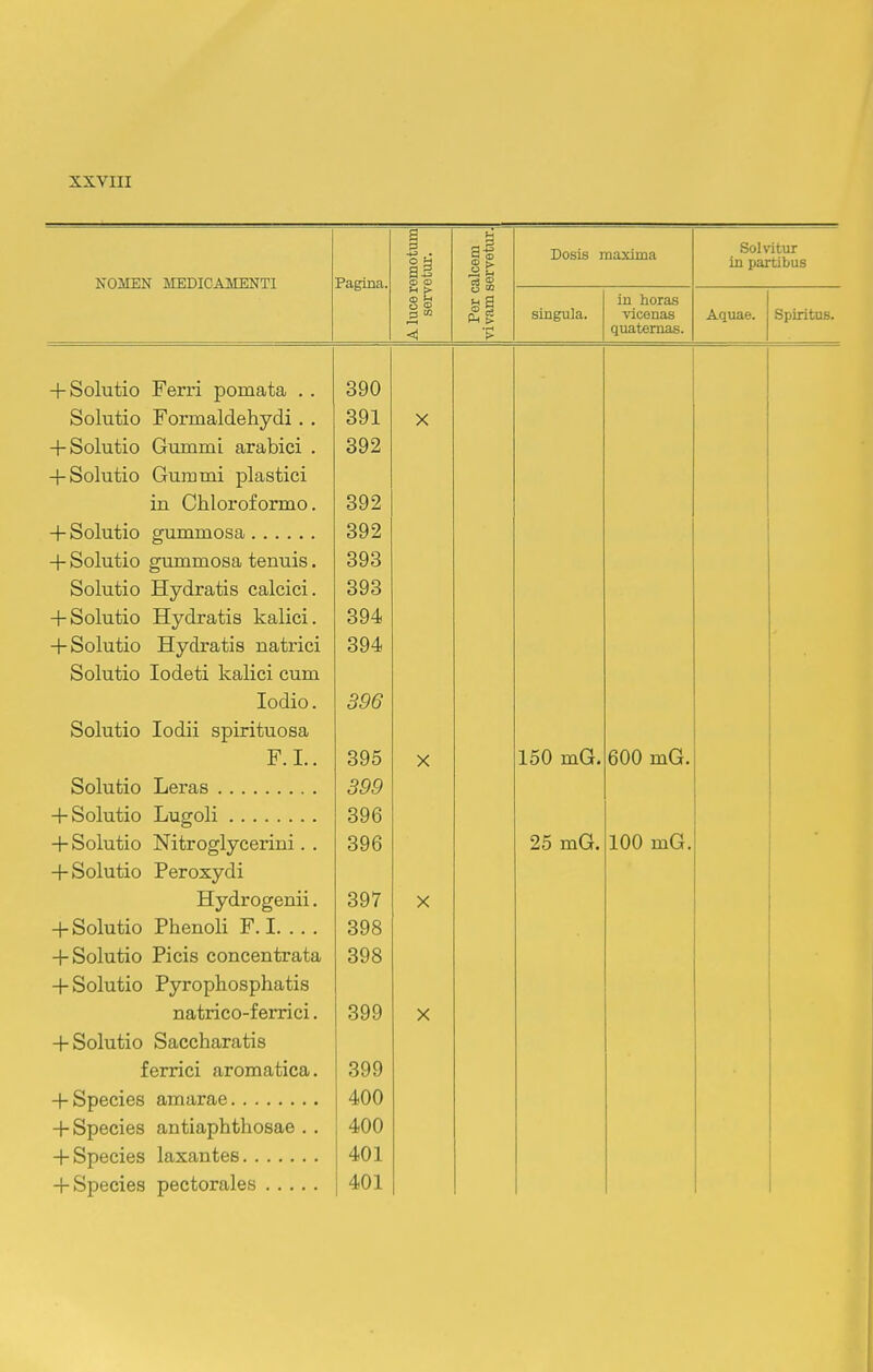 NOMEN MEDICAMmTI Pagina. g ■3.. a-3 o © f < Per calcem vivam servetur. Dosis maxima Solvitur in partibus singula. in horas vicenas quaternas. AQuae. Spiritus. + Solutio Ferri pomata . . 390 Solutio Formaldehydi . . 391 X + Solutio Gummi arabici . 392 + Solutio Gummi plastici in Chloroformo. 392 + Solutio gummosa 392 + Solutio gummosa tenuis. 393 Solutio Hydratis calcici. 393 + Solutio Hydratis kalici. 394 + Solutio Hydratis natrici 394 Solutio lodeti kalici cum lodio. 396 Solutio lodii spirituosa F. L. 395 X 150 mG. 600 mG. Solutio Leras 399 + Solutio Lugoli 396 + Solutio Nitroglycerini. . 396 25 mG. 100 mG. * + Solutio Peroxydi Hydrogenii. 397 X + Solutio Phenoli F. I 398 + Solutio Picis concentrata 398 + Solutio Pyrophosphatis natrico-ferrici. 399 X + Solutio Saccharatis ferrici aromatica. 399 400 + Species antiaphthosae .. 400 401 401