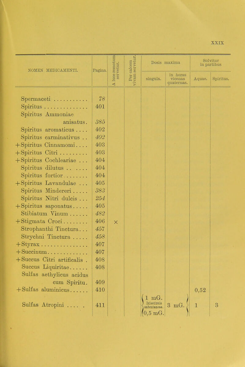 NOMEN MEDICAMENTI. Pagina. A luce remotum servetur. Per calcem vivam servetur. Dosis 1 inaxima Solvitur in pai'tibus singula. in iioras viceuas quaternas. Aquae. Spiiitus. Spermaceti 78 401 Spiritus Ammoniae anisatus. 385 Spiritus aromaticus .... 402 Spiritus carminativus . . 402 + Spiritus Oinnamomi.... 403 + Spiritus Citri 403 + Spiritus Cochleariae . . . 404 Spiritus dilutus 404 Spiritus fortior 404 + Spiritus Lavandulae . . . 405 Spiritus Mindereri 383 Spiritus Nitri dulcis . . . 254 + Spiritus saponatus 405 Stibiatum Vinum 482 + Stigmata Croci 406 V Strophanthi Tinctura. . . 451 Strychni Tinctura 458 + Styrax 407 + Succinum 407 + Succus Citri artificalis . 408 Succus Liquiritae 408 Sulfas aethylicus acidus cum Spiritu. 409 + Sulfas aluminicus 410 0,52 (l mG. Sulfas Atropini 411 1 Inlectlonis ] subcutancae. 3 mG. 1 1 3 (0,5 mG.