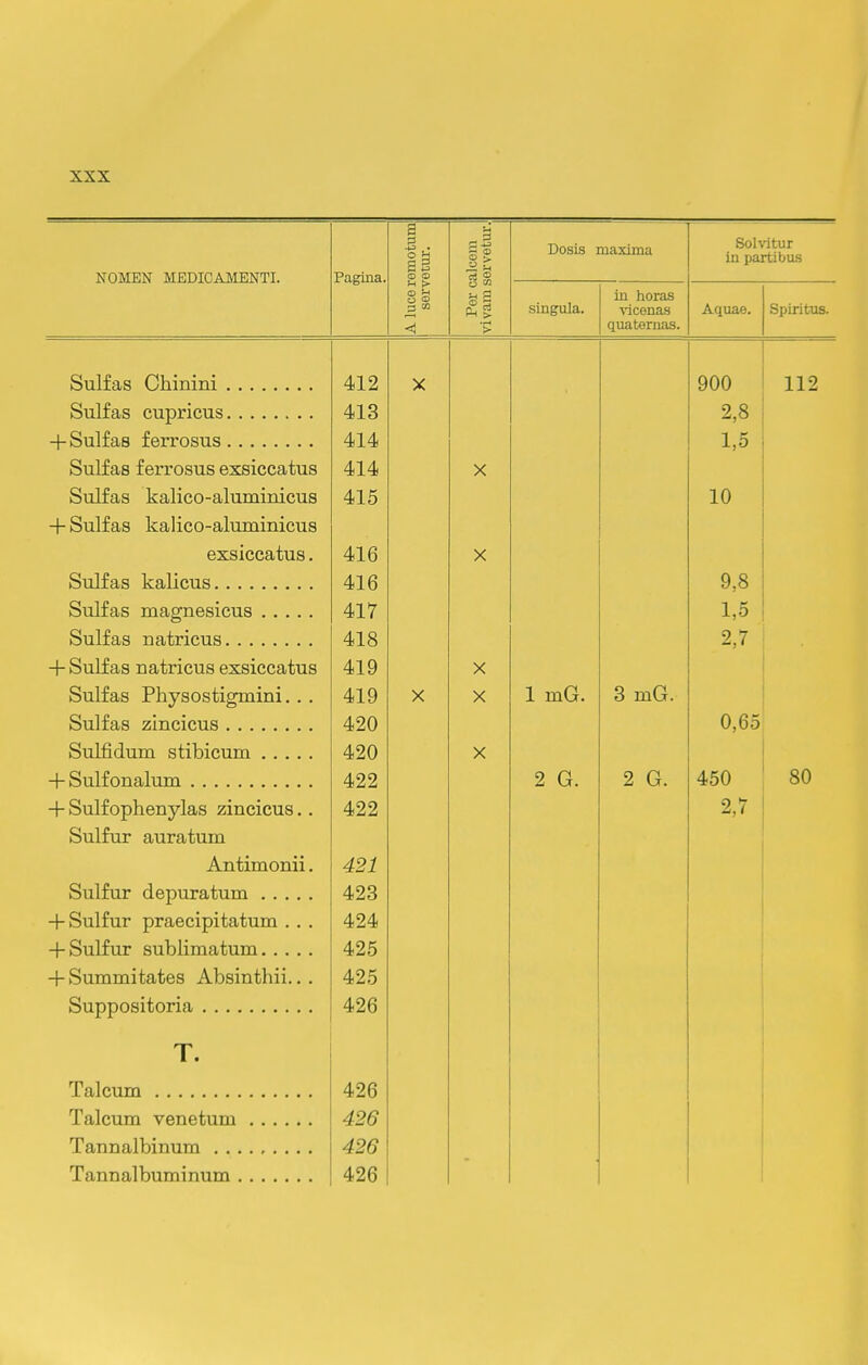 NOMEN MEDICAMENTI. Pagina. A luce remotum servetur. Per calcem vivam sorvetur. Dosis maxima Solvitur in partibus singula. in horas ^icenas quaternas. Aquae. Spiritus. CH 1 P /^l • • • 412 X 900 112 bulias cupricus 413 2,8 414 1,5 fcsuiias lerrosus exsiccatus 414 X Sulfas kalico-aluminicus 415 10 + bultas kalico-alumimcus exsiccatus. 416 X buiias kalicus 416 9,8 oulias magnesicus 417 1,5 oulias natricus 418 2,7 -i- Sulfas natricus exsiccatus 419 X oultas rnysostigmim.. . 419 X X 1 mG. 3 mG. buJtas zmcicus 420 0,65 Sulfidum stibicum 420 X 422 2 G. 2 G. 450 80 + Sulf ophenylas zincicus.. 422 2,7 Sulfur auratum Antimonii. 421 423 + Sulfur praecipitatum . . . 424 + Sulfur sublimatum 425 + Summitates Absinthii.. . 425 Suppositoria 426 T. Talcum 426 426 426 Tannalbuminum 426