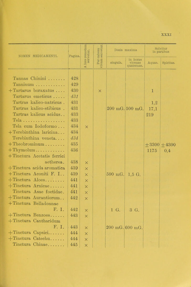 X d>giiJ.cl* servetur. Per calcem vivam servetui'. X)o&ls 1 1 fl, A 1 1 ii Oi Solvitur iu partibus singula. in horas vicenas quaternas. Aquae. Spiiitus. Tannas Ohinini 428 Tanninum 429 + Tartaru8 boraxatus .... 430 X i Tartarus emeticus 431 Tartras kalico-natricus . 431 1,2 Tartras kalico-stibicus . 431 200 mG. 500 mG. 17,1 Tartras kalicus acidus. . 433 219 Tela 433 Tela cum lodoformo . . . 434 X + Terebinthina laricina.. . 434 Terebinthina veneta. . . . 434 + Theobrominum 435 + 3300 + 4300 -f- Tliymolum 436 1175 0,4 -HTinctura Acetatis ferrici aetherea. 438 X -j-Tinctura acida aromatica 439 X -|-Tinctura Aconiti F. I. . 439 X 500 mO 1 ^ G -f-Tinctura Aloes 441 X -f-Tinctura Arnicae . . 441 X Tinctura Asae foetidae. 441 X -I-Tinctura, AnTfintnnrnm 449 X -fTinctura Belladonnae F. I. 442 X 1 G. 3 G. -|-Tinctura Benzoes 443 X -(-Tinctura Cantharidum F. I. 443 X 200 mG. 600 mG. -}-Tinctura Capsici 444 X -f-Tinctura Catechu 444 X Tinctura Chinae 445