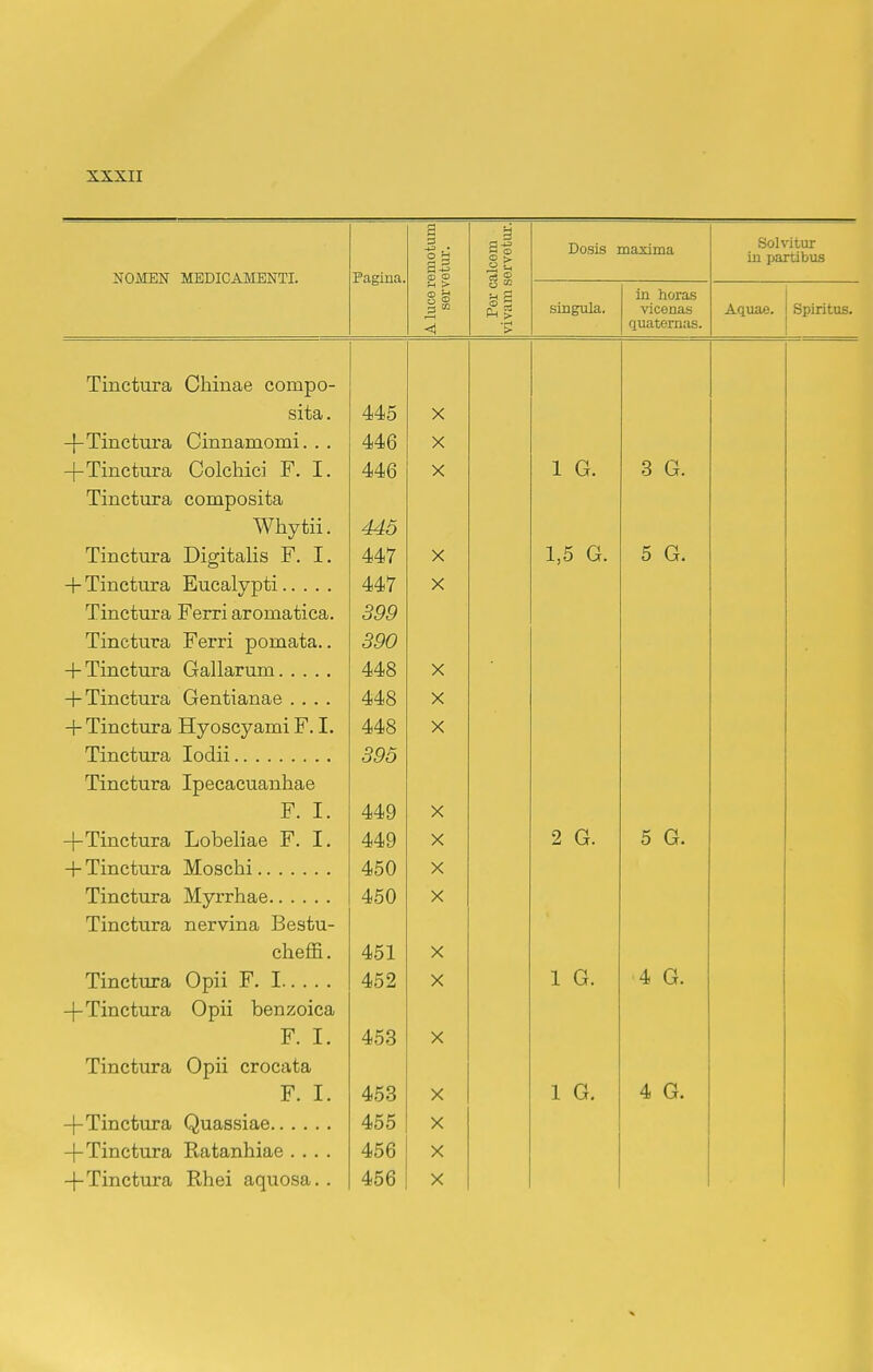 NOMEN MEDICAMENTI. Pagina. A luce remotum servetur. Per calcem vivam servetiu'. Dosis maxima Solvitur in partibus siagula. in horas vicenas quaternas. Aquae. Splritus. Tinctura Chinae compo- sita. 445 X -f-Tinctura Cinnamomi. . . 44d X 1 m* J_ 11' TT^ T -j-Tmctura Colcnici i. 1. 446 X 1 G. 3 G. imctura composita Wnytii. 445 imctura Digitaiis 1. 447 X 1,5 G. 5 G. 447 X Tinctura Ferri aromatica. 399 Tinctura Ferri pomata.. 390 -fTinctura Gallarum 448 X -|- imctura (ientianae .... A A r\ 448 X -|- imctura liyoscyami Jb. i. 448 X Tinctura lodii 395 Tinctura Ipecacuanhae Tn T 449 X -f-imctura Lobehae ii. i. 449 X 2 G. 5 G. + Tinctura Moschi 450 X Tinctura Myrrhae 450 X imctura nervma liestu- chem. 451 X m X r\ '' T Tmctura Upii i. i 452 X 1 G. 4 G. -j-Tinctura Opii benzoica F. I. 453 X Tinctura Opii crocata F. I. 453 X 1 G. 4 G. 455 X -)-Tinctura Ratanhiae .... 456 X