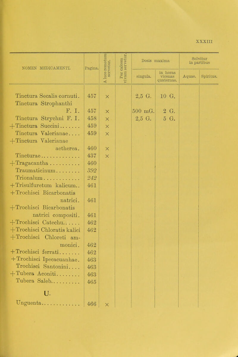 NOMEN MEDICAMENTI. Pagina, (X) <D f-l > ^ 2 Dosis maxima singula. in. horas vicenas quateruas. Solvitui- in partibus Aquae. Spii-iDus. Tinctura Secalis cornuti. Tinctura Stropliantlii F. I. Tinctura Strychni F. I. -j-Tinctura Succini Tinctura Valerianae. . . . -f-Tinctura Valerianae aetherea. Tincturae -|-Tragacantha Traumaticinum Trionalum -|-Trisulfuretum kahcum.. + Trochisci Bicarbonatis natrici. -|-Trochisci Bicarbonatis natrici compositi. -f-Trochisci Catechu 4-Trochisci Chloratis kalici -f-Trochisci Chloreti am- monici, + Trochisci ferrati + Trochisci Ipecacuanhae. Trochisci Santonini. . . . +Tubera Aconiti Tubera Saleb u. Unguenta 457 457 458 459 459 460 437 460 392 242 461 461 461 462 462 462 462 463 463 463 465 466 X X X X X X X X 2,5 G. 500 mG, 2,5 G. 10 G. 2 G. 5 G.