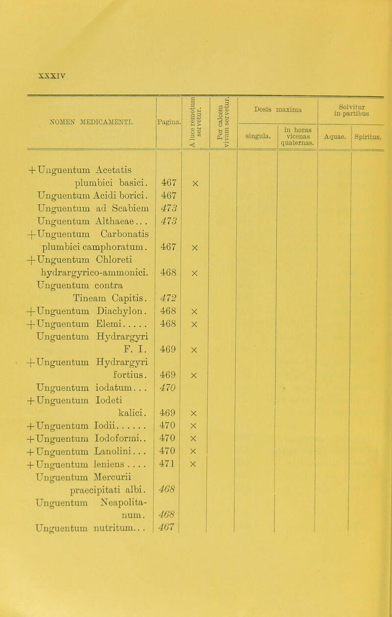 NOMBN MBDICAMENTI. Pagina 1 a| ® o s» 3, S?; Dosis maxima Solvitur in partibus singula. in horas viconas quatemas. Aquae. .Spiritus. -1- TJii tniftntum A fistatis pluiiibici basici. 467 X XJnsruentum Acidi borici. 467 XJnguentum ad Scabiem 473 TJnguentum Althaeae... 473 -l-XJnPnftntiim Oarbonatis plumbici camphoratum. 467 X —l-XJnon(^ntinTn Ohlorftti hvdrarprvrico-ammonici. 468 X T Tn ornPTi f.nTn r*nnf.TJi. 'r 1 n pa.i*n (In.Tii f.i R 1 III rzm 1 [ 1 vycL L/J. UXO • 472 -4-TTnpTientuTn Diaclivlon 1 XX ^ XX \j vxxxx «JL^ X v^xx r x v./ xx • 468 X 1 TTn rm An ■h.n m Tr.l pm i V T Tn orn An ^.nm TTi7n t*£i fm7T'i yj LLi± IJ.K^H L U.ill V U.1 dl ci V J-1 F. I. 469 X 1 TTn cmpnf.nm TTvnTn.T^crvn [ xi£i LLwU. LrLiLUl j_L y '-IX cI/jL ti y X A 469 X TTn cmpnf.nm i nnn fiiim \J LidXuLiXlX XVJLiCliULiXXX ■ ■ > 470 + XJnguentum lodeti kahci. x^wvxx\^x ■ 469 X -4-TTn rm f n m Tnrln 470 x 1 \J X + XJnguentum lodoformi.. 470 X + Unguentum Lanolini. . . 470 X + Unguentum leniens .... 471 X Unguentum Mercurii praecipitati albi. 468 1 Unguentum Neapolita- num. 468 Unguentum nutritum... 467