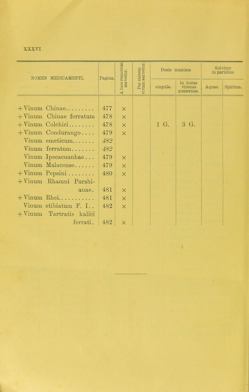 NOMEN MEDICAMENTI. Pagina. Aluceremotum servetm-. Per calcem vlvam servetur. Dosis maxima Solvitur in partibus singula. in lioras vicenas quatemas. Aquae. Spiritus. +Vinuni Chinae 477 X + Vinum Chinae ferratum 478 X + Vinum Colchici 478 X 1 G. 3 G. + Vmum Oonaurango.... 479 X Vinum emeticmn 482 Vinum f erratum Vinum Ipecacuanhae. . . 479 X Vinimi Malacense 479 X + Vinum Pepsini 480 X +Vinum Rhamni Purshi- anae. 481 X + Vinum Rhei 481 X Vinum stibiatum F. I. . 482 X + Vinum Tartratis kalici ferrati. 482 X i