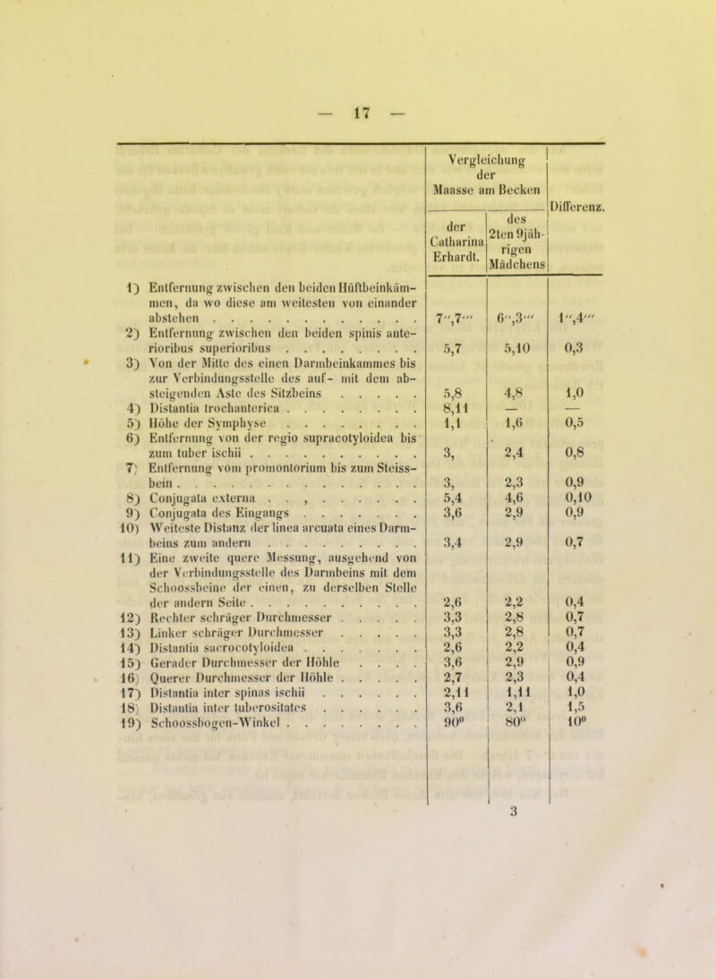 Vergleichung der Maasse am Becken DilFerenz der Catharina des 2ten 9jah- Erhardt. rigen Madchens 1) Entfernung zvvischen den beiden Huftbeinkam- men, da wo diese am weitesten von einander abstehen 7, 7' 6,3' 1,4' 2) Entfernung zwischen den beiden spinis ante- rioribus superioribus 3) Yon der Mitto des einen Darmbeinkammes bis 5,7 5,10 0,3 zur Verbindungsstelle des auf- mit dem ab- steigenden Aste des Sitzbeins 5,8 4,8 1,0 4) Distantia trochantcrica 8,11 — — 5) Holie der Symphyse 1,1 1,6 0,5 6) Entfernung von der regio supracotyloidea bis * zum tuber ischii 3, 2,4 0,8 7) Entfernung vom promontorium bis zum Steiss- bein 3, 2,3 0,9 8) Conjugata externa . . , 5,4 4,6 0,10 9) Conjugata des Eingangs 10) Weiteste Distanz der linea arcuata eines Darm- 3,6 2,9 0,9 beins zum andern 3,4 2,9 0,7 11) Eine zweite quere Messung, ausgehend von der Verbindungsstelle des Darmbeins mit dem Schoossbeine der einen, zu derselben Stclle der andern Seile 2,6 2,2 0,4 12) Rechter schrager Durchtnesser 3,3 2,8 0,7 13) Linker schrager Durchmesser 3,3 2,8 0,7 14) Distantia sucrocotyloidea 2,6 2,2 0,4 15) Gerader Durchmesser der Hohle .... 3,6 2,9 0,9 16) Querer Durchmesser der Hohle 2,7 2,3 0,4 17) Distantia inter spinas ischii 2,11 1,11 1,0 18) Distantia inter tuberositates 3,6 2,1 1,5 19) Schoossbogen-Winkel t 90° 80° 1 10“ « 3