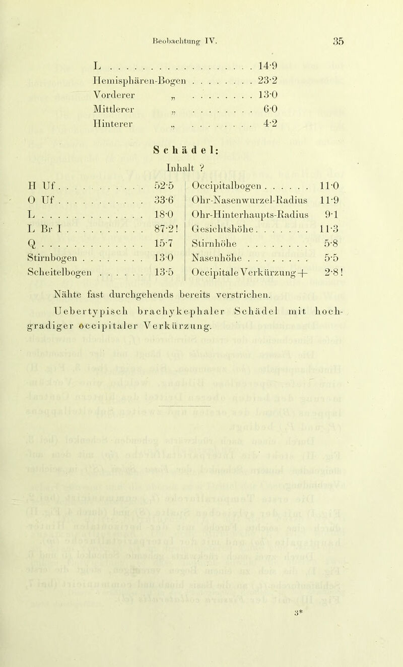 I 14-9 1 lemisphären-Bogen 23-2 Vorderer „ 130 Mittlerer „ 6-0 Hinterer ,, 4-2 Schädel: Inhalt ? IT Uf. . . 52-5 Occipitalbogen 11-0 () Uf .... 33-6 ()hr-Nasenwurzel-Radius 11-9 L 18-ü Ohr-Hinterhaupts-Radius 9-1 T. Br I . . . 87-2! Gesichtshühe 11-3 Q 15-7 Stirnhöhe 5-8 Stirnboe:en . 130 Nasenhöhe 5-5 Scheitelbogen 13-5 0 c c i p i tal e Ve rk ü r zu ng -R 2‘8! Nälite fast durchgehends bereits verstrichen. Uebertypisch brachykephaler Schädel mit hoch- gradiger occipitaler Verkürzung. 3*