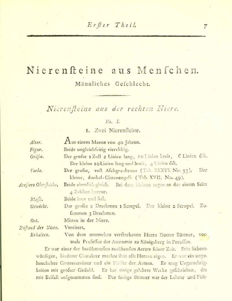 Nierenfteiiie aus M e n f c h e n. Männliches Gefchiccht. Nierciißcine aus der rechten Liiere. 2Jo. L ' ' • 1. Zwei Nierenfteiiie. Alter. i^iis einem Manne von 40 Jahren. Figur. Beide ungleichieitig vierekkig. Gr'dfse. Der grofse i Zoll 2 Linien lang, 10 Linien breifj C Linien Der kleine loLinicn lang und breit, 4 Linien dik. Farbe. Der grofse, voll Afchgraubraun (Tab. XXXVL No. 53), kleine, dunkel-Citronengelb (Tab. XVIL No. 49). Der Acufsere Oherßächc^ Beide ziemlich gleich. Bei dsm kleinen ragen an der einem 4 Zakken 'ien^or. Seite Beide hart und feft. Geivicht, Der grofse 2 Drachmen i Scrupel. Der kleine 2 Scrupel. fammen 3 Drachmen. Zu- Ort. Minen in der Niere. Ziifland der lUere. Vereitert, Erhalten. Von dem nnnmehro verftorbenen Herrn Doctnr Büttner, vor- nials ProfefTor der Anaromte zu Königsberg in Preußen. Er war einer der berühmteßen ausübenden Aerzte ftincr Zeit. Sein liebens- würdiger, biederer Cliarakrer machte ibm alle Herzen eigen. Er war ein unge- heucheker Gottesverehrer und ein Hc'fer der. Armen. Er trug Ungerechtig- keiten mit grofser Geduld, Er hat einige gelehrte Werke gefchrieben, die mit Beifall aufgenommen find. Der leelige Büttner war der Lehrer und Fülv