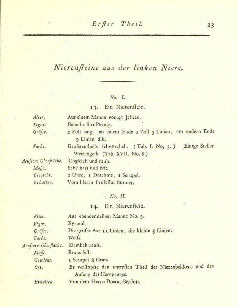 Nierenßeine aus der linken Niere. No. L Ein Nierenflein. Alter, Aus einem Manne von 40 Jahren. Figur, Beinahe Birnförrnig. Crüfse, 2 Zoll lang, an einem Ende 1 Zoll 3 Linien, am andern Ende 9 Linien dik. Farl>e. Gröfstentheils fchvvärzlich, (Tab, L No, 3») .Einige Stellen Weizengelb. (Tab. XVn.No. 8.) ; ■ Aeiifsere Oberfläche. Ungleich und rauh. M4e. Sehr hart und feft. Gewicht. I Unze, I Drachme, i Scrupel, Erhalten. Vom Herrn Profeflbr Büttner. . - .. . * No. IL . 14. Ein Nicrenfleiii. ^ Alter. , Aus ebendemfelben Manne No. 3. Figur. Eyrund, Crbfse. Die grofse Axe n Linien, die kleine 5 Linien; Farbe. Weifs. . Aeufsere Oberfläche. Ziemlich rauh» Mafe. Etwas feft. ' Gewicht. l Scriipel 8 Gran. Ort. Er verftopfte den unterflen Theil des Nierenbekkens und Anfang des Harnganges. Erhalten. Von dem Herrn Doctor ßerdott.