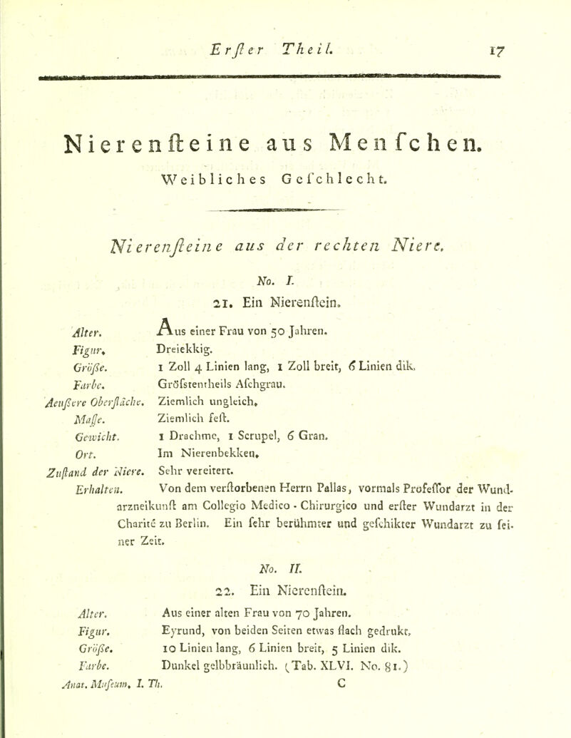 iMMirinliii ■niiMiii<iiiiiwiiwiiiiiiiii«aiiiiiiiii I'TT -  • ~ '' ■ - .i.^—. Nierenfteine aus Menfcheii. e i b 1 i c h e s G c f c h 1 e c h t. Ni erenßein e aus der rechten Niere, 21. Ein Nierenficin, Alter. Äus einer Frau von 50 Jahren. Dreiekkig. • ■ Größe. I Zoll 4 Linien lang, i Zoll breit, 6 Linien dik Farbe. Gröfstenrheils Afchgrau. Aenßvre Oberßache, Ziemlich ungleich, , Maße. Ziemlich feft. Gewicht. 1 Drachme, i Scrupel, 6 Gran. ^ Ort. Im Nierenbekken, Ziißand der Niere. Sehr vereitert. Erhalten. Von dem verdorbenen Herrn Pallas, vormals ProfeHbr der Wund- arzneikunfl am Collegio Medice • Chirurgico und erfter Wundarzt in der Charite zu Berlin. Ein fchr berühmter und gefchikter Wundarzt zu fei- ner Zeit, • - No. IL 22. Em Nierennein. , . Alter. Aus einer alten Frau von 70 Jahren. Figur. Eyrund, von beiden Seiten etwas flach gedrukt. Grüße, 10 Linien lang, 6 Linien breit, 5 Linien dik. Farbe. Dunkel gelbbräunlich. (^Tab. XLVL No. 81.) Jnat. Miißum, I.Tli. C