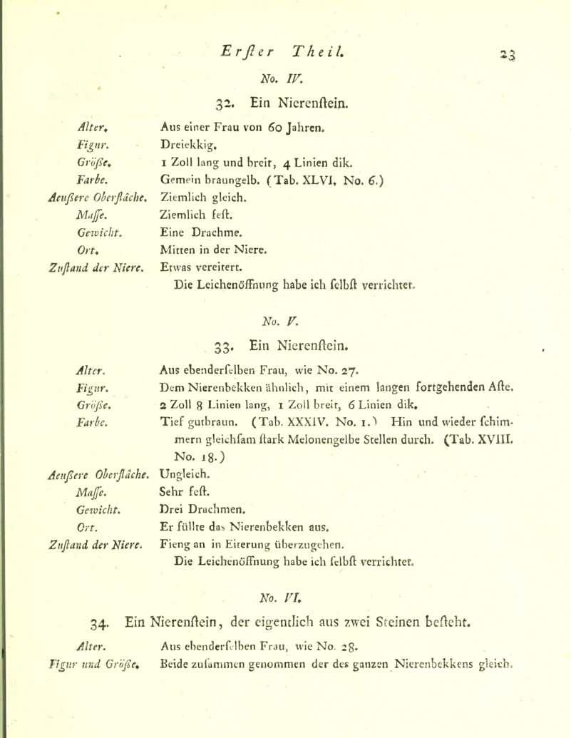 No. IV. . • . 32. Ein Nierenftein. ' Aus einer Frau von 60 Jahren. Figur. Dreiekkig» GrvßCt I Zoll lang und hreit, 4 Linien dik. Farbe. Gemein braungelb. (Tab. XL VI, No. 6.) Aeiißere Oberfläche. Ziemlich gleich. Mafe. Ziemlich feft. Gestickt. Eine Drachme. Oru Mitten in der Niere. Zufiand der Niere. Etwas vereitert. Die LeichenöifFnung habe ich fclbft verrlchter- No. V. - ' . 33« Ein Nierenftein. Alter. Aus ebenderfelben Frau, wie No. 27. Figur. Dem Nierenbekken ähnlich, mit einem langen fortgehenden Afte. Größe. 2 Zoll 8 Linien lang, i Zoll breir, 6 Linien dik, Farbe. Tief gutbraun. (Tab. XXXIV. No. i.» Hin und wieder fchim- mern gleichfam üark Meionengelbe Stellen durch. (Tab. XVllL No. 18.) Aeußere Oberfläche. Ungleich, - v* ' > , Mafe. Sehr feft. - Gewicht. Drei Drachmen. O/t. Er füllte dab Nierenbekken aus. Zufiand der Niere. Fieng an in Eiterung überzugehen. Die Leichenöffnung habe ich felbft verrichteL ' , No. FL • ' . . ■ 34. Ein NierenAein, der eigentlich aus zwei Steinen befleht. Alter. Aus ebenderf-Iben Frau, wie No. 28. Figur und Größe* Beide zuiammen genommen der des ganzen Nierenbekkens gleich,