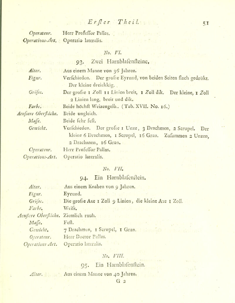 Operorteiir. Herr Profeflor Pallas, , ■: u i. j'■■••7 ^'. r ; ''^ Operations-j^rt, Operatio lateralis. ' • .' , :;. .„, . No. FL ^. ,... .',r',;i: •:;;<> 93- Zwcl HarnblafeiiAeiiie» i ;■ Alter. '[ '-< Aus einem Marjne von 36 Jahren. Figur. Verfchiedcn. Der grofse Eyriind, von beiden Selten flach gedrükt. Der kleine dreiekkig. Gröfse, Der grofse i Zoll 11 Linien breit, i Zoll dik. Der kleine, i Zoll i' . > 2 Linien lang, breit und dik, ■ .^ Far^e. Beide höchft Weizengelb.. (Tab. XVIL No. 16.) Aeufsere Oberfläche. Beide ungleich. • . Maffe. Beide fehr fcTt. Gewicht. Verfchieden. Der grofse i Unze, 3 Drnchmen, 2 Scrupel. Der kleine 6 Drachmen, i Scrupel, 16 Gran. Zufammen 2 Unzen, 2 Drachmen, 16 Gran» : , Operateur. Herr Profefibr Pallas. ■ .- •. .. Operations-Aft. Operatio lateralis. , ■ . - No. FIT, ' ' ' . 1 94. Ein Harnblafenßein. Alter. . i.;;. Aus einem Knaben von 9 Jahren. Figur, Eyrund. , ;, Grofse, : ,- Die große Axe i Zoll 9 Linien, die kleine Axe l Zoll, ' Farbe, Wtifs, Acußcre Oberfläche. Ziemlich rauh. Majfe, Feft. , ;  ' ^. ^ Gewicht^ 7 Drachmen, i Scrupel, l Gran, •i.i-f.M-'jO ' .-. :. -l, u:-- ■ ,■!■' ■ Operateur. Herr Düctor Pallas. - Operations Art. Operatio lateralis. ' ^ • ' No, FIIL ■■ , T. , 95. Ein HarnbLifenftein. , , Alter, Aus einem Manne von 40 Jahren. > G 2 , '