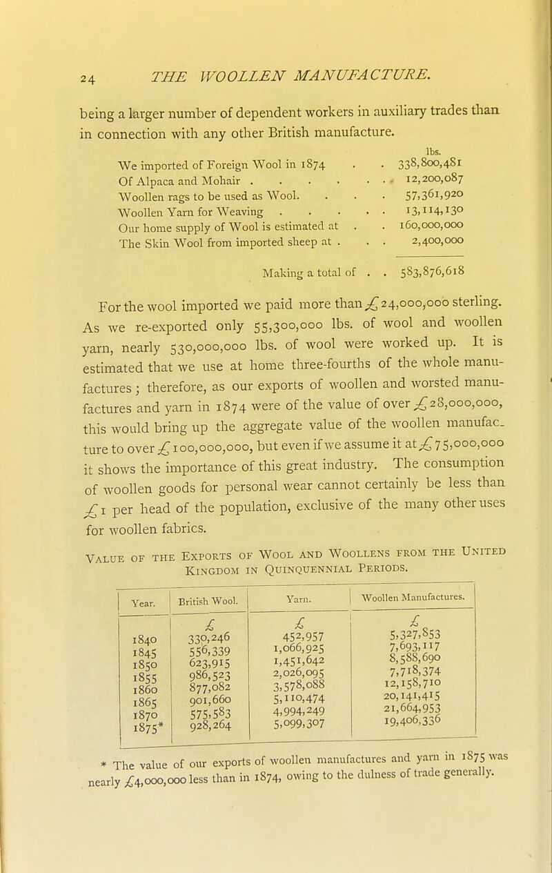 THE WOOLLEN MANUFACTURE. being a larger number of dependent workers in auxiliary trades than in connection with any other British manufacture. lbs. 338,800,481 12,200,087 57,361,920 13,114,130 160,000,000 2,400,000 We imported of Foreign Wool in 1874 Of Alpaca and Moliair .... Woollen rags to be used as Wool. Woollen Yarn for Weaving Our home supply of Wool is estimated at The Skin Wool from imported sheep at . Making a total of 583,876,618 For the wool imported we paid more than;^24,ooo,ooo sterhng. As we re-exported only 55,300,000 lbs. of wool and woollen yarn, nearly 530,000,000 lbs. of wool were worked up. It is estimated that we use at home three-fourths of the whole manu- factures ; therefore, as our exports of woollen and worsted manu- factures and yarn in 1874 were of the value of over ^^28,000,000, this would bring up the aggregate value of the woollen manufac. ture to over 100,000,000, but even if we assume it at ;^75,000,000 it shows the importance of this great industry. The consumption of woollen goods for personal wear cannot certainly be less than per head of the population, exclusive of the many other uses for woollen fabrics. Value of the Exports of Wool and Woollens from the United Kingdom in Quinquennial Periods. Year. British Wool. Yarn. 1 Woollen Manufactures. 1840 184s 1850 1855 i860 1865 1870 1875* £ 330,246 556,339 623,915 986,523 877,082 901,660 575,583 928,264 £ 452,957 1,066,925 1,451,642 2,026,095 3,578,088 5,110,474 4,994,249 5,099,307 £ 5,327,853 7,693,117 8,588,690 7,718,374 12,158,710 20,141,415 21,664,953 19,406,336 * The value of our exports of woollen manufactures and yarn in 1875 was nearly ;{:4,000,000 less than in 1874, owing to the dulness of trade generally.