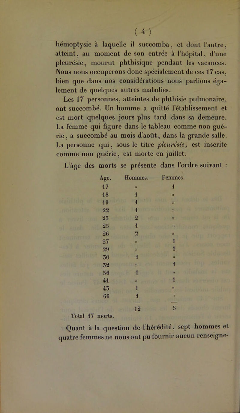 atteint, au moment de son entrée à l’hôpital, d’une pleurésie, mourut phthisique pendant les vacances. Nous nous occuperons donc spécialement de ces 17 cas, bien que dans nos considérations nous parlions éga- lement de quelques autres maladies. Les 17 personnes, atteintes de phthisie pulmonaire, ont succombé. Un homme a quitté l’établissement et est mort quelques jours plus tard dans sa demeure. La femme qui figure dans le tableau comme non gué- rie, a succombé au mois d’août, dans la grande salle. La personne qui, sous le titre 'pleurésie, est inscrite comme non guérie, est morte en juillet. L’âge des morts se présente dans l’ordre suivant : Age. Hommes. Femmes. M » t d8 1 19 i » 22 1 25 2 25 4 » 26 2 27 » 1 29 » t 30 1 >• 32 » 1 36 i ” 41 » 1 43 1 66 1 >' 12 5 Total 17 morts. Quant à la question de l’hérédité, sept hommes et quatre femmes ne nous ont pu fournir aucun renseigne-