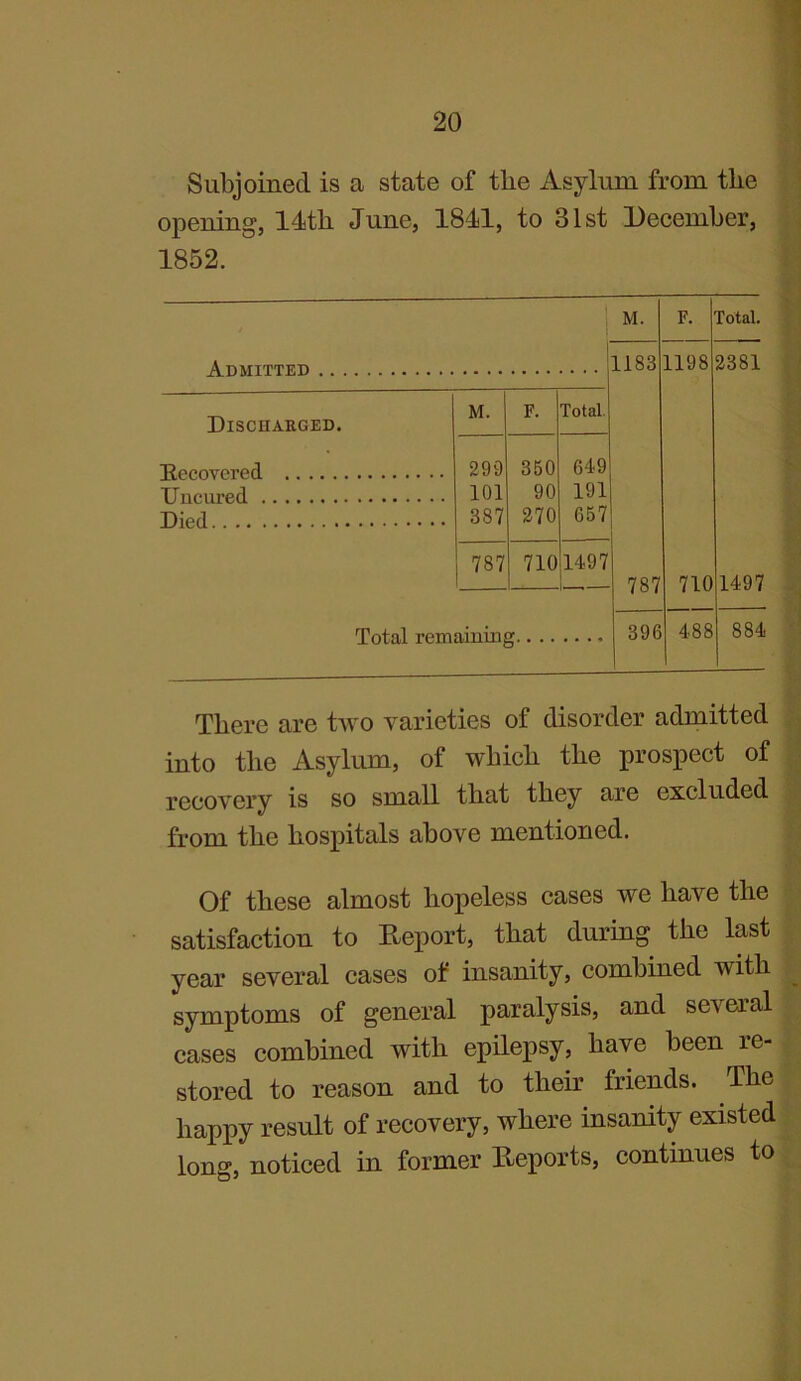 Subjoined is a state of the Asylum from the opening, 14tli June, 1841, to 31st December, 1852. There are two varieties of disorder admitted into the Asylum, of which the prospect of recovery is so small that they are excluded from the hospitals above mentioned. Of these almost hopeless cases we have the satisfaction to Report, that during the last year several cases of insanity, combined with symptoms of general paralysis, and several cases combined with epilepsy, have been re- stored to reason and to their friends. The happy result of recovery, where insanity existed long, noticed in former Reports, continues to
