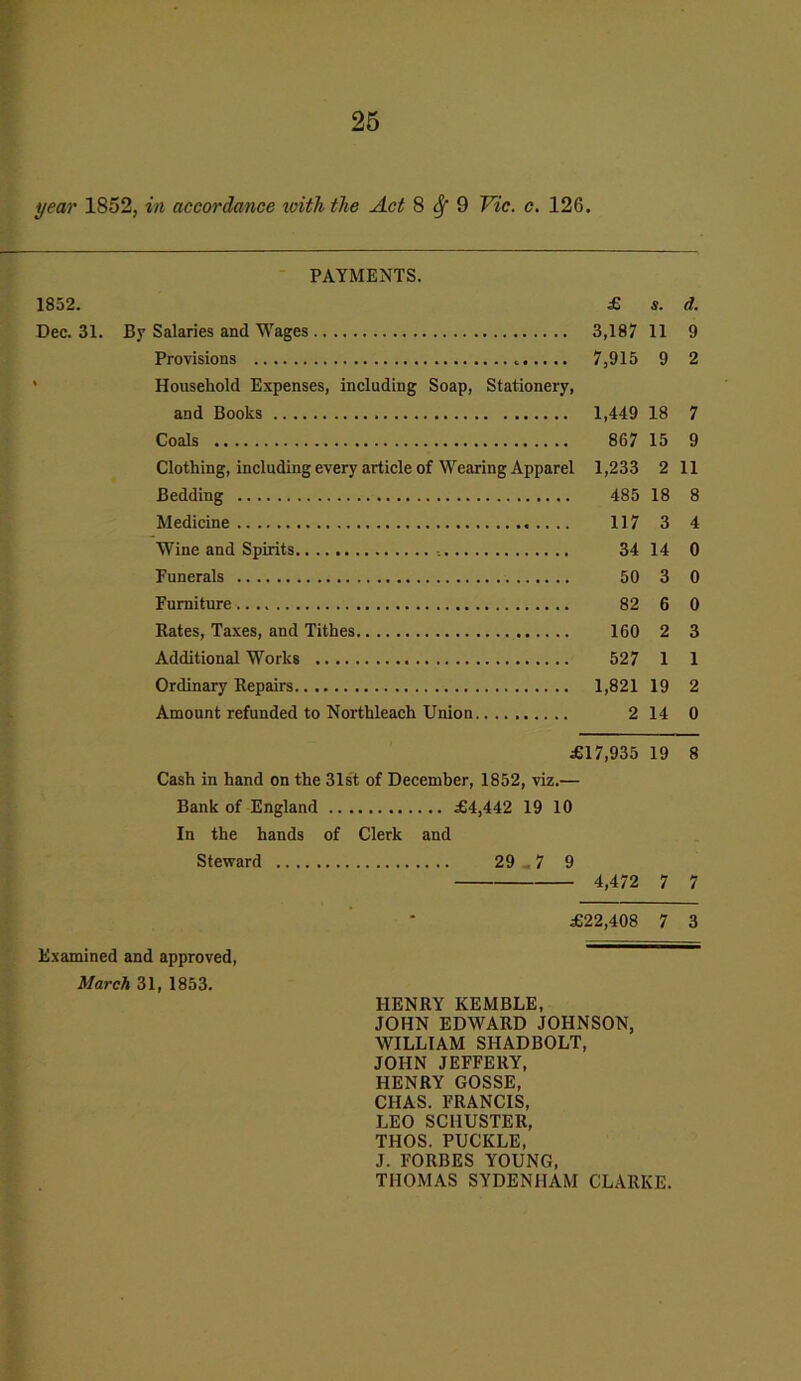 year 1852, in accordance ivith the Act 8^9 Vic. c. 126. 1852. Dec. 31. PAYMENTS. By Salaries and Wages Provisions . Household Expenses, including Soap, Stationery, and Books Coals Clothing, including every article of Wearing Apparel Bedding Medicine Wine and Spirits , Funerals Furniture Rates, Taxes, and Tithes Additional Works Ordinary Repairs Amount refunded to Northleach Union £17,935 19 Cash in hand on the 31st of December, 1852, viz.— Bank of England £4,442 19 10 In the hands of Clerk and Steward 29 7 9 4,472 7 £ s. d. 3,187 11 9 7,915 9 2 1,449 18 7 867 15 9 1,233 2 11 485 18 8 117 3 4 34 14 0 50 3 0 82 6 0 160 2 3 527 1 1 1,821 19 2 2 14 0 £22,408 7 3 Examined and approved, March 31, 1853. HENRY KEMBLE, JOHN EDWARD JOHNSON, WILLIAM SIIADBOLT, JOHN JEFFERY, HENRY GOSSE, CIIAS. FRANCIS, LEO SCHUSTER, THOS. PUCKLE, J. FORBES YOUNG, THOMAS SYDENHAM CLARKE.