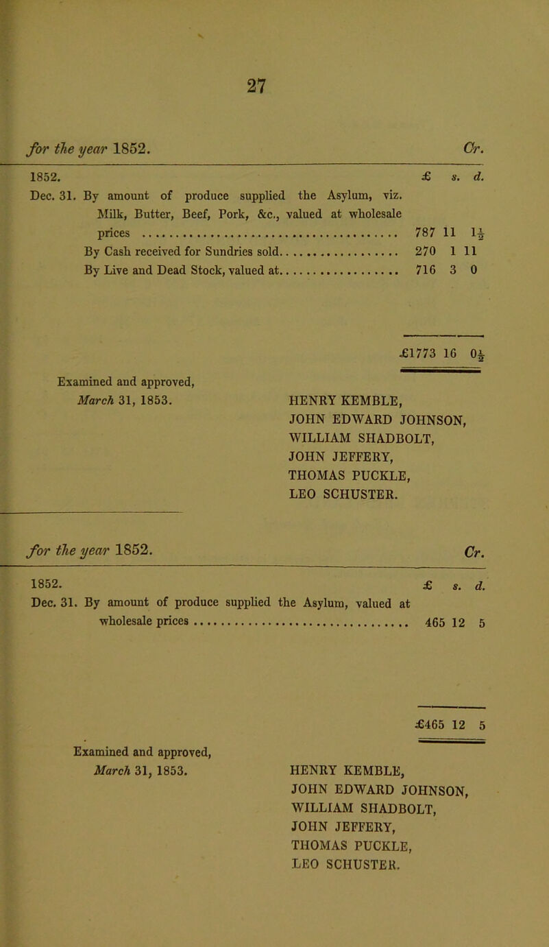 for the year 1852. Cr. 1852. £ s. d. Dec. 31. By amount of produce supplied the Asylum, viz. Milk, Butter, Beef, Pork, &c., valued at wholesale prices 787 11 1£ By Cash received for Sundries sold 270 1 11 By Live and Dead Stock, valued at 716 3 0 £1773 16 0£ Examined and approved, March 31, 1853. HENRY KEMBLE, JOHN EDWARD JOHNSON, WILLIAM SIIADBOLT, JOHN JEFFERY, THOMAS PUCKLE, LEO SCHUSTER. for the year 1852. Cr. . ■ — 1852. £ s. a. Dec. 31. By amount of produce supplied the Asylum, valued at wholesale prices 465 12 5 Examined and approved, March 31, 1853. £465 12 5 HENRY KEMBLE, JOHN EDWARD JOHNSON, WILLIAM SIIADBOLT, JOHN JEFFERY, THOMAS PUCKLE, LEO SCHUSTER.