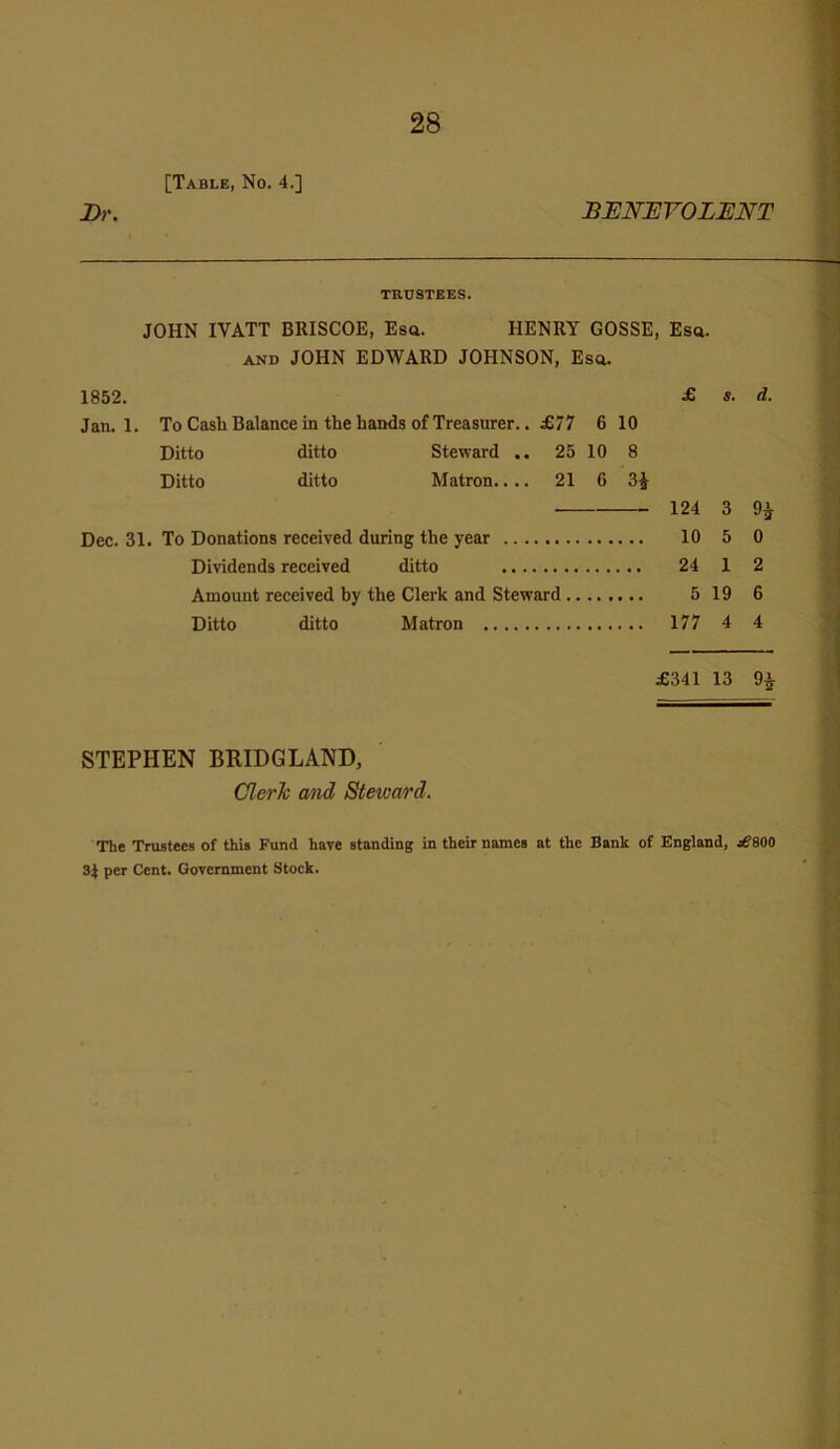 BENEVOLENT Dr. TRUSTEES. JOHN IVATT BRISCOE, Esa. HENRY GOSSE, Esa. AND JOHN EDWARD JOHNSON, Esa. 1852. £ s. d. Jan. 1. To Cast Balance in the hands of Treasurer.. £77 6 10 Ditto ditto Steward .. 25 10 8 Ditto ditto Matron.... 21 6 3$ • 124 3 9* Dec. 31. To Donations received during the year 10 5 0 Dividends received ditto 24 1 2 Amount received by the Clerk and Steward 519 6 Ditto ditto Matron 177 4 4 STEPHEN BRIDGLAND, Clerk and Steward. £341 13 9i The Trustees of this Fund have standing in their names at the Bank of England, j£'800 34 per Cent. Government Stock.