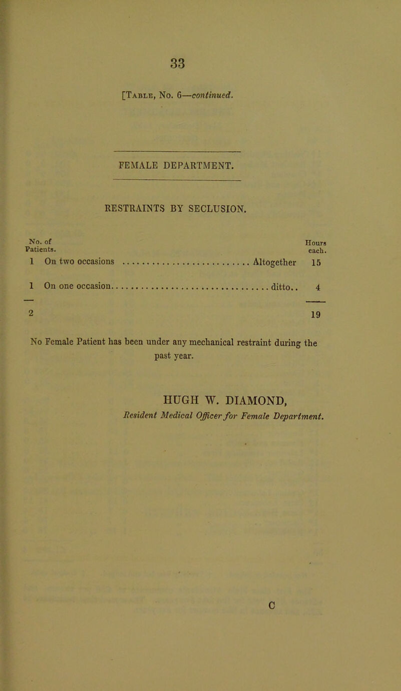 [Table, No. 6—continued. FEMALE DEPARTMENT. RESTRAINTS BY SECLUSION. No. of Patients. 1 On two occasions Altogether 1 On one occasion ditto.. Hours each. 15 4 19 No Female Patient has been under any mechanical restraint during the past year. HUGH W. DIAMOND, Resident Medical Officer for Female Department. C