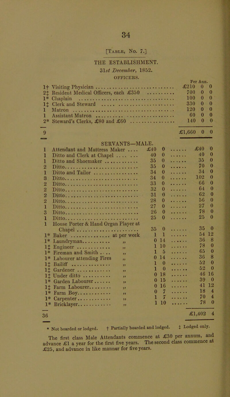 [Table, No. 7.] THE ESTABLISHMENT. 31s/ December, 1852. OFFICERS. Per Ann. If Visiting Physician £210 2J Resident Medical Officers, each £350 1* Chaplain 1J Clerk and Steward 1 Matron 1 Assistant Matron 2* Steward’s Clerks, £80 and £60 SERVANTS—MALE Attendant and Mattress Maker .... Ditto and Clerk at Chapel Ditto and Shoemaker Ditto Ditto and Tailor Ditto Ditto Ditto Ditto Ditto Ditto Ditto Ditto House Porter & Hand Organ Player at Chapel 1* Baker at per week 1* Laundryman „ 1J Engineer ,, 1* Fireman and Smith . .. ,, 1* Labourer attending Fires „ 1J Bailiff „ lj Gardener >> 11 Under ditto » 1* Garden Labourer „ 1J Farm Labourer „ 1* Farm Boy » 1* Carpenter n 1* Bricklayer » 700 100 330 120 60 140 £1,660 0 0 £40 0 .. .. .. £40 0 40 0 .... 40 0 35 0 .... 35 0 35 0 .. .. 70 0 34 0 .. .. 34 0 34 0 .... 102 0 33 0 .. .. 66 0 32 0 .. .. 64 0 31 0 .. .. 62 0 28 0 .... 56 0 27 0 .. .. 27 0 26 0 .. .. 78 0 25 0 .. .. 25 0 35 0 .... 35 0 1 1 .... 54 12 0 14 36 8 1 10 .... 0 1 5 .... 65 0 0 14 .... 36 8 1 0 .... 52 0 1 0 .. .. 52 0 0 18 .... 46 16 0 15 39 0 0 16 .... 41 12 0 7 .... 18 4 1 7 .... 70 4 1 10 .... 0 36 £1,402 4 * Not boarded or lodged. t Partially boarded and lodged. t Lodged only. The first class Male Attendants commence at £30 per annum, and advance £1 a year for the first five years. The second class commence at £25, and advance in like manner for five years.