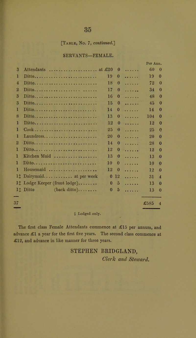 SERVANTS—FEMALE. 3 Attendants at £20 0 1 Ditto 19 0 4 Ditto 18 0 2 Ditto.... 17 0 3 Ditto 16 0 3 Ditto 15 0 1 Ditto 14 0 8 Ditto 13 0 1 Ditto 12 0 1 Cook 25 0 1 Laundress 20 0 2 Ditto 14 0 1 Ditto 12 0 1 Kitchen Maid 13 0 1 Ditto 10 0 1 Housemaid 12 0 1J Dairymaid at per week 0 12 It Lodge Keeper (front lodge) 0 5 It Ditto (back ditto) 0 5 Per Ann. 60 0 19 0 72 0 34 0 48 0 45 0 14 0 104 0 12 0 25 0 20 0 28 0 12 0 13 0 10 0 12 0 31 4 13 0 13 0 37 £585 4 t Lodged only. The first class Female Attendants commence at £15 per annum, and advance £1 a year for the first five years. The second class commence at £12, and advance in like manner for three years. STEPHEN BRID GLAND,