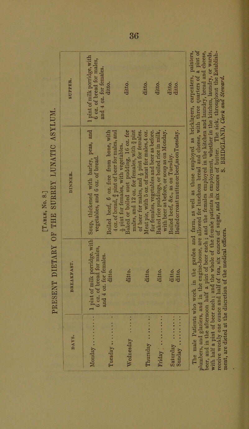[Table, No. 8.] PRESENT DIETARY OF THE SURREY LUNATIC ASYLUM w pH p •3 CO £ ,9 as j 'O . 3 o _ .CD o <2 'S -O ^ <u £ r 1 o 23 o •+■» 3 o -4-J ^3 o o +2 +2 5 3 •s’S ° *ts N 3 q T3 p*o 3 w Z T3 a 3 -T3 c3 O o a) 3 o 3 o 73 ax,rt,j 3 'P pO <*H O 2 • o o , h3 t3 2 fl .« 0) O <D fcfi CO **■* to 3 CD J- <d —r <U p, ^ ed 2^ Z ^ g v, .t2 P,v5 u ° jj »- 4-H 4- ^ -£ O J- .. GJ Vh o CO ^ , § P*^ M SI •jw 22 ns ° .* a o ^ 'u (U ^ rH 3 Vh q Sg£2S> is -S <2 a -2 P •. 4) W fl § 8 - .g ° •■a s S'5 ■° S * .2 § & T3 c « C*H o .SJS'P <u 3 H . 3 >» o 3 co “■ 3 3 ^ ■— aj co P PQ p-H Oh <D ^ £ 3 O 3 3 cd fl M h W ** <D <D a; PH CO *3 o 3oS u 3 - O o 3 O 3 . ji co -r j/, o g 5 tpg 3 3 O O.B.O — o s ° o 3 o •a  '3 *p a?ii « ti g > c ;p2gi W 2-^ g^a 9 ► cn CD S3 *3 « O p-to <d PQ Oh h- ^ aj p. 3 o ,2 g *n <d CO CD — «£ JO V> ^ <y P 3 >-. S <*- 4) A ^ *3 P9 s S 2 S 'I'C^ *5 -2 _2 3 o o pq PQ fe CO* (i 1 <J pc- X <5 S3 3 3 tfl a o s N go a O Vh Pnr-H Ad rt Vi o - ^£--3 Sf « .2 §•§ p-h.,- O -4-» ^3 o o 00 -*-» -k-H -+-< -*-> -H-H -M «T3 rQ Td T3 ■’O 3 1 l ! r* 1 <!J ; o 3 0 >-» 3 H3 CO O) 3 Wednesday t-. 3 r3 co M 3 pO >> 3 *2 ? b 3 P 5 a cs a H P H PSH in cn V co r3 '3  “ S5| -a fe -3 c .2 •a »'- P- c3 a _ ca j; o ts 0 W ■« 12 d-p ~ g <u *j v 3 a 5j 2' « 3 ^ - •—_ 2 *5 B 8a ^ *•- 3 ^ ^3 O a 00. * a ^ r-4 ^ Qj 3 <u G ^330 3 Q S Si S3 hi “ « .•§ j= h? -S . C3 3 ^ P rt 1 cn ••“• £ 0 o -? fe Q o* —3 J? ^  a I-g p- ■S 2« g .3 a) TS ^ 3 v , • 3 qj 3 o m SpS pO o co O 3 ^ O O 0 n-'B. 2 « a a 3 <V Q> o CO 3 X v-> O •'r! r—i C P—• 3 ’jlSsu ^ g « .2 § CO ,0 ^ 43 ra »!3ij a § -p a w • «s g s« 2 g  ~ 2 | SB 3 p •—* 33 o  ^ a o d ij[ 3 <V co w ^3 T3 3 «- ° o O <u 3 ^ 03 tD^ pO O 0 ^3 o.g^ > ^ tXJ 0) C flH «*a^ o ^ , p3 3 _o x 25 “a 3 O w •*■* p=i O . T3 vj rt g 3 ■8*8 CD 8 •a ^ „ S .2 3 — -T3 ^ pp a o'H - 2 « - ■S S 0 S g^3 ^ P.S^Sw •*2 * h ^ o ‘S 3 .9 S 0 « o • —' cri 3 r—1 r-* 1-w CD O 33 CD O 3 y) iu +j ^ 'p 5 .Si?-55 a3-- « s’® 3 «« ^ ±3 0)| S 3 *^rO n h d 4J p= <D •£ OirO ^ o 'o fl a