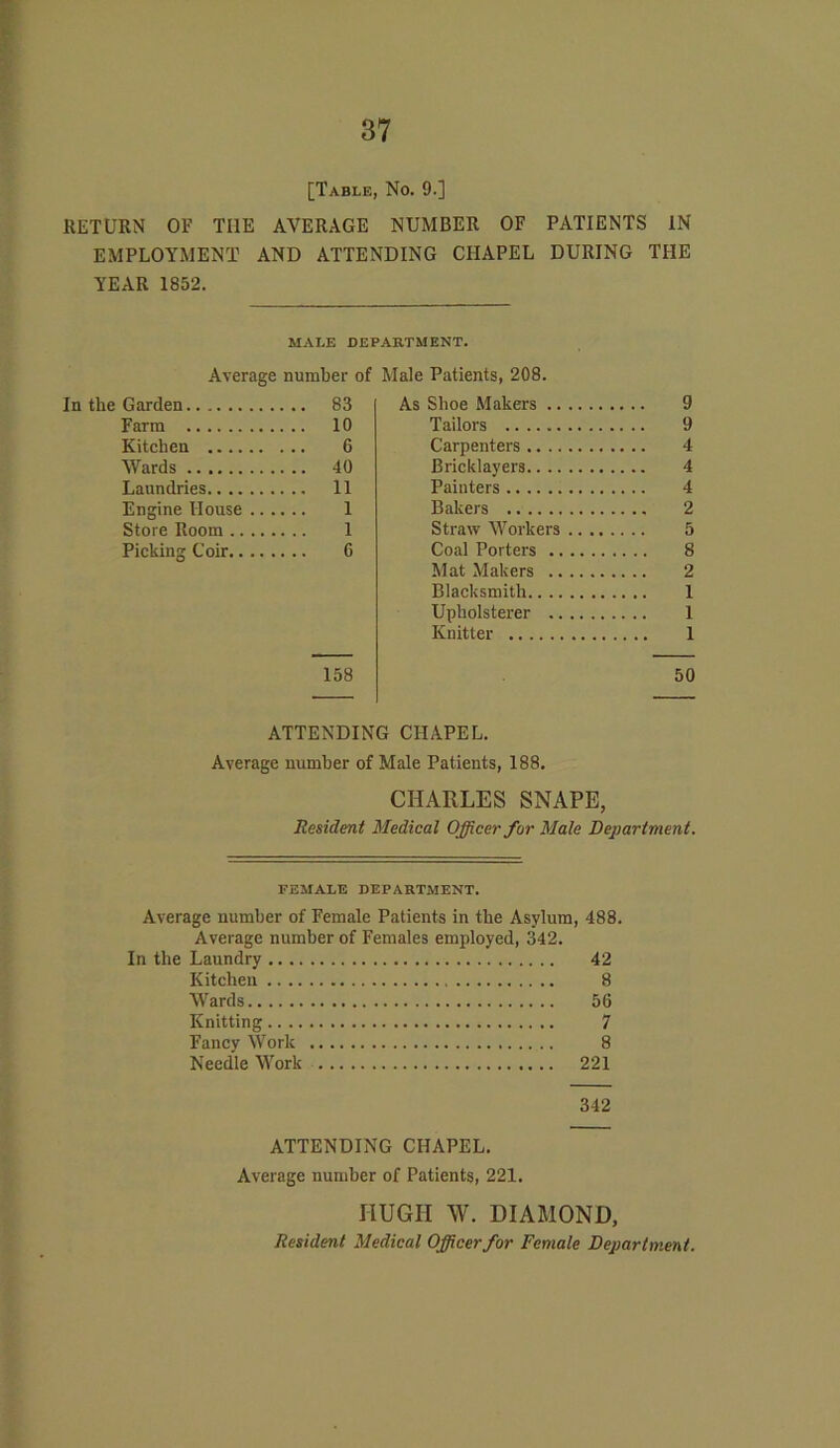 [Table, No. 9.] RETURN OF THE AVERAGE NUMBER OF PATIENTS IN EMPLOYMENT AND ATTENDING CHAPEL DURING THE YEAR 1852. MALE DEPARTMENT. Average number of In the Garden 83 Farm 10 Kitchen 6 Wards 40 Laundries 11 Engine House 1 Store Room 1 Picking Coir G 158 Male Patients, 208. As Shoe Makers .. Tailors Carpenters .... Bricklayers.. .. Painters Bakers Straw Workers Coal Porters .. Mat Makers .. Blacksmith. Upholsterer 1 Knitter 1 50 ATTENDING CHAPEL. Average number of Male Patients, 188. CHARLES SNAPE, Resident Medical Officer fur Male Department. FEMALE DEPARTMENT. Average number of Female Patients in the Asylum, 488. Average number of Females employed, 342. In the Laundry 42 Kitchen 8 Wards 56 Knitting 7 Fancy Work 8 Needle Work 221 342 ATTENDING CHAPEL. Average number of Patients, 221. HUGH W. DIAMOND, Resident Medical Officer for Female Department.