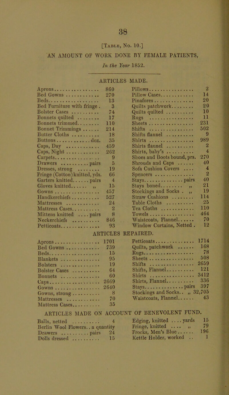 [Table, No. 10.] AN AMOUNT OF WORK DONE BY FEMALE PATIENTS, In the Year 1852. ARTICLES MADE. Aprons 860 Pillows 2 Bed Gowns 270 Pillow Cases 14 Beds 13 Pinafores 20 Bed Furniture with fringe . 3 Quilts patchwork.. .. 20 Bolster Cases Quilts quilted 10 Bonnets quilted .. . 17 Rugs 11 Bonnets trimmed.. . 110 Sheets 231 Bonnet Trimmings . 214 Shifts 502 Butter Cloths 18 Shifts flannel 9 Buttons Shirts 989 Caps, Day Shirts flannel 2 Caps, Night 262 Shirts, baby’s 4 Carpets . . .. 9 Shoes and Boots bound, prs. 270 Drawers .. pairs 5 Shrouds and Caps .. 40 Dresses, strong ... 19 Sofa Cushion Covers ... * 4 Fringe (Cotton) knitted, yds. 66 Spencers 2 Garters knitted .. pairs 4 Stays pairs 40 Gloves knitted . „ 15 Stays boned ff 21 Gowns 457 Stockings and Socks • n 19 Handkerchiefs 527 Straw Cushions .. .. 114 Mattresses 24 Table Cloths 25 Mattress Cases 2 Tea Cloths 110 Mittens knitted .. . ,. pairs 8 Towels 464 Neckerchiefs 846 Waistcoats, Flannel.. 70 Petticoats Window Curtains, Netted . 12 ARTICLES REPAIRED. Aprons 1701 Petticoats 1714 Bed Gowns 739 Quilts, patchwork .. 168 Beds 15 Rugs 78 Blankets 95 Sheets 508 Bolsters 19 Shifts 2659 Bolster Cases 64 Shifts, Flannel 121 Bonnets 60 Shirts 3412 Cans 2669 Shirts, Flannel 336 Gowns 2640 Stays , pairs 397 Gowns, strong 8 Stockings and Socks. . „ 32,705 Mattresses 70 Waistcoats, Flannel.. 43 Mattress Cases 35 ARTICLES MADE ON ACCOUNT OF BENEVOLENT FUND. Balls, netted 4 Berlin Wool Flowers.. a quantity Drawers pairs 24 Dolls dressed 15 Edging, knitted .... yards 15 Fringe, knitted 79 Frocks, Men’s Blue 196 Kettle Holder, worked .. 1