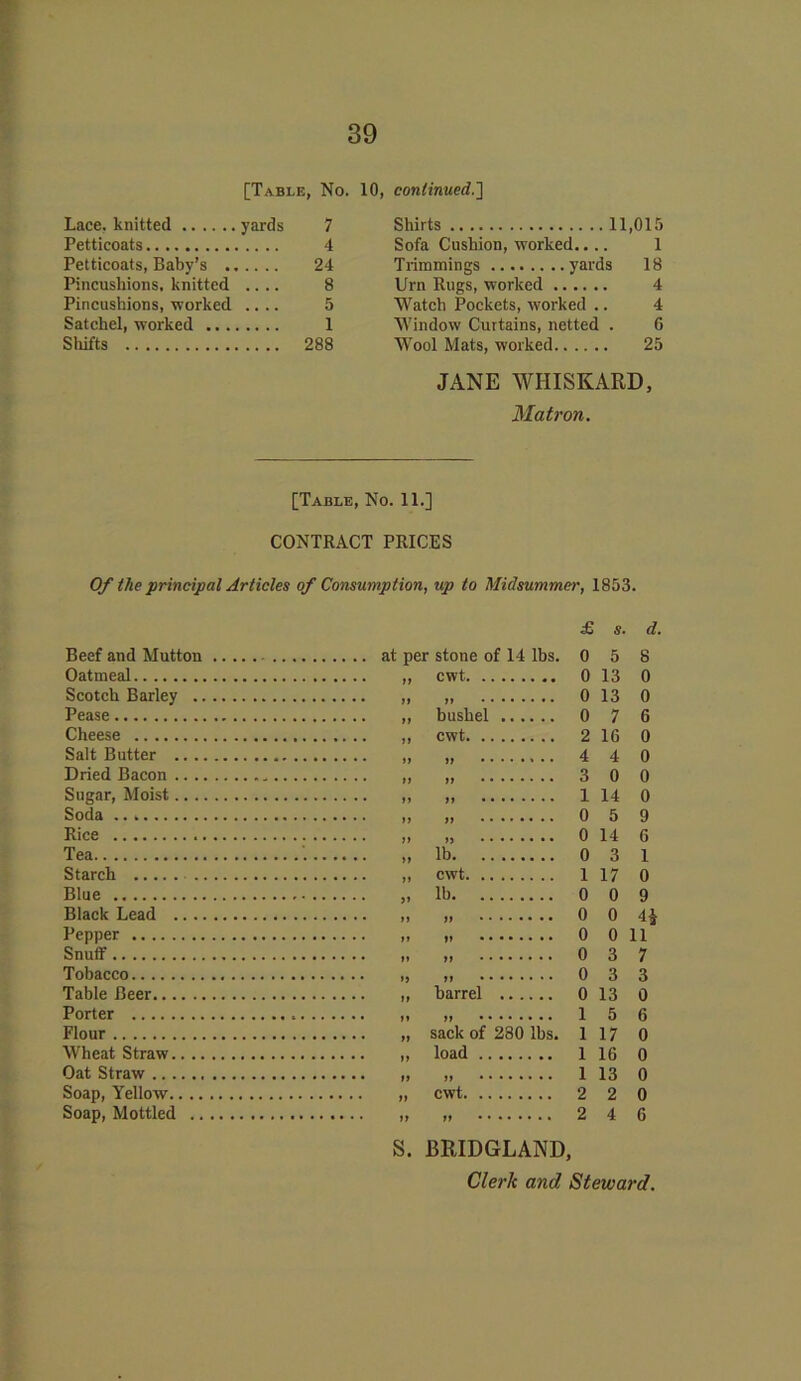 [Table, No. 10, continued.'] Lace, knitted yards 7 Petticoats 4 Petticoats, Baby’s 24 Pincushions, knitted .... 8 Pincushions, worked .... 5 Satchel, worked 1 Shirts 11,015 Sofa Cushion, worked.... 1 Trimmings yards 18 Urn Rugs, worked Watch Pockets, worked .. Window Curtains, netted . JANE WHISKARD, Matron. CONTRACT PRICES Of the principal Articles of Consumption, up to Midsummer, 1853. Beef and Mutton Oatmeal Scotch Barley .. Pease Cheese Salt Butter ..., Dried Bacon .. ., Sugar, Moist Soda Rice Tea Starch Blue Black Lead .. .. Pepper Snuff Tobacco Table Beer Porter Flour Wheat Straw.. .. Oat Straw Soap, Yellow.. .. Soap, Mottled .. it per stone of 14 lbs. 0 5 8 11 cwt 0 13 0 11 11 0 13 0 11 bushel 0 7 6 11 cwt 2 16 0 11 11 • • 4 4 0 11 11 3 0 0 11 11 1 14 0 11 11 0 5 9 11 )) 0 14 6 11 lb 0 3 1 11 cwt 1 17 0 11 lb 0 0 9 11 11 0 0 4* 11 v 0 0 11 11 11 0 3 7 11 11 ........ 0 3 3 11 barrel 0 13 0 11 11 1 5 6 11 sack of 280 lbs. 1 17 0 11 load 1 16 0 11 11 • 1 13 0 11 cwt 2 2 0 11 11 2 4 6 S. BRIDGLAND, Ci ^