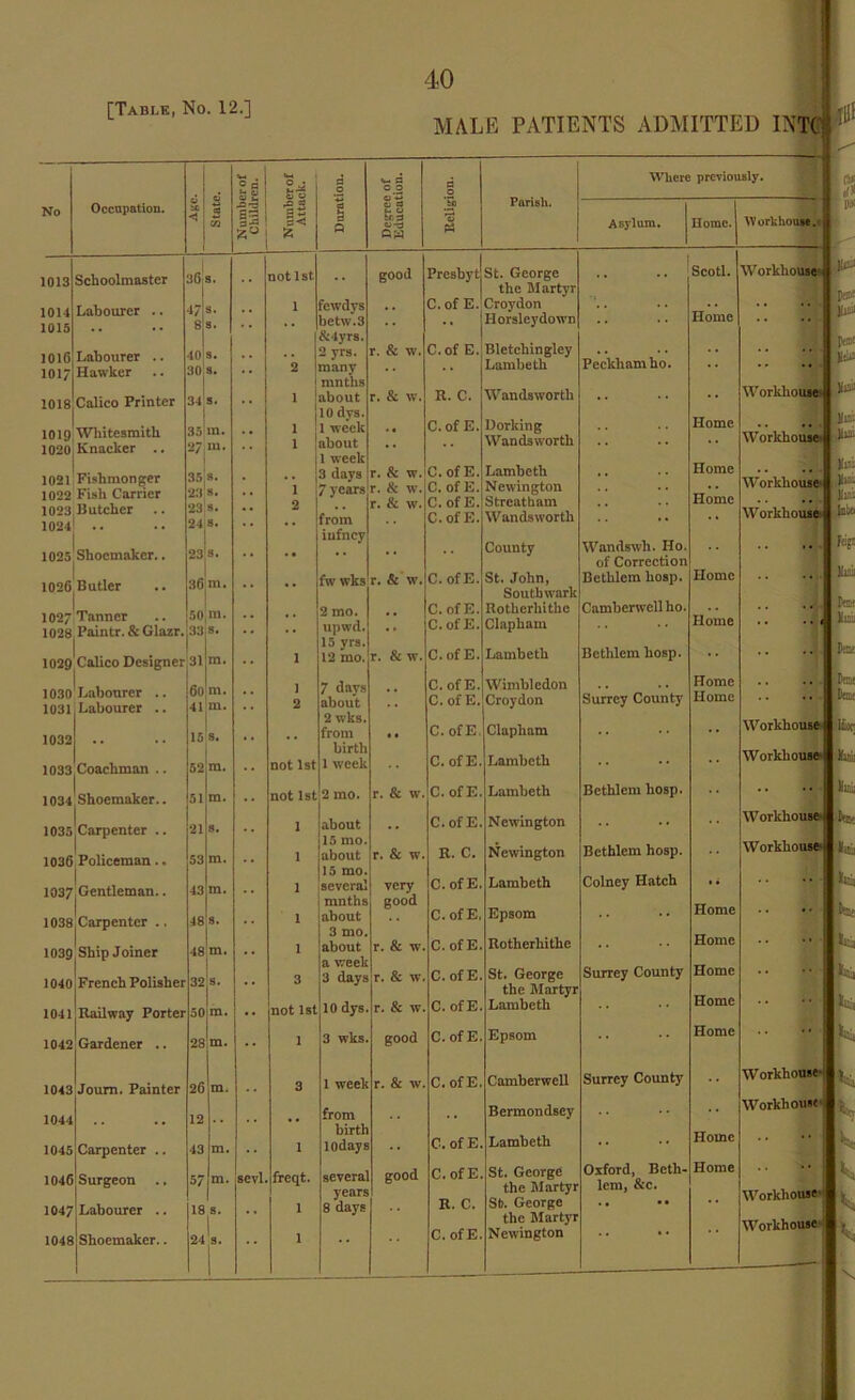 [Table, No. 12.] No Occupation. SB < State. Number of Children. Number of Attack. 1013 Schoolmaster 36 s. not 1st 1014 Labourer .. 47 s. 1 1015 8 s. ' • 1016 Labourer .. 40 s. 101/ Hawker 30 s. •• 2 1018 Calico Printer 34 s. ! •• 1 1019 Whitesmith 35 m. .. ! 1020 Knacker .. 37 111. 1021 Fishmonger 35 s. 1022 Fish Carrier 23». • • 1 {' 1023 Butcher .. 23ls. •• 2 1024 .. 1025 Shoemaker.. 238. • • •• 1026^ Butler 36 m. •• .. 1027 Tanner 50 m. .. 1028 Paintr. & Glazr.;33 s. •• 1029 Calico Designer 31 m. • • 1 1030 Labourer .. 6o m. .. i 1031 Labourer .. 4, m. 2 1032 .. 15 s. • • 1033 Coachman .. 52 m. not 1st 1034 Shoemaker.. 51 m. not 1st 1035 Carpenter .. 21 8. 1 1036 Policeman.. 53 m. 1 1037 Gentleman.. 43 m. 1 1038 Carpenter ., 48 s. 1 1039 Ship Joiner 48 m. •• 1 1040 French Polisher 32 s. 3 1041 Railway Porter 50 m. •• not 1st 1042 Gardener .. 28 m. 1 1043 Joum. Painter 26 m. •• 3 1044 .. 12 •• • • 1045 Carpenter .. 43 m. 1 1046 Surgeon .. 57 m. sevl. freqt. 1047 Labourer .. 18 s. •• 1 1048 Shoemaker.. 24 f 1 3 c MALE PATIENTS ADMITTED INTO — 1 V-. P o o o Ti Parish. U)3 o-d GW P3 ninths iufncy fw wks good Presbyt C. of E. r. & w. r. & w. C.of E. R. C. C. of E. r. & iv r. & w r. & w. r. & w upwd. 15 yrs. 12 mo. r. & w. 7 clays about 2 wks. from birth 1 week about 15 mo. about 15 mo. several ninths about 3 mo. about a week 3 days r. & w C. of E. C. of E. C.ofE C.ofE. C.ofE. C. of E. C. of E. C.ofE. C.ofE C.ofE Where previously. Asylum. Home. \Y or',; house.! St. George the Martyr Croydon Horsleydown Bletchingley Lambeth Wandsworth Dorking Wandsworth Lambeth Newington Streatham Wandsworth County St. John, Southwark Rotherliithe Clapham Lambeth Wimbledon Croydon r. & w. very good 10 dys. 3 wks. 1 week from birth lOdays several years 8 days 1 r. & w. r. & w, r. & w good r. & iv good C.ofE C.ofE. C.ofE C.ofE. R. C. C.ofE C.ofE, C.ofE. C.ofE. C. of E. C.ofE C.ofE C. of E. C.ofE. R. C. C.ofE Camberwell ho. Bethlem hosp. Surrey County Clapham Lambeth Lambeth Newington Newington Lambeth Epsom Rotherliithe St. George the Martyr Lambeth Epsom Camberwell Bermondsey Lambeth St. George the Martyr St. George the Martyr Newington Peckliamho. Wandswh. IIo of Correction Bethlem hosp Bethlem hosp. Bethlem hosp. Colney Hatch Surrey County Surrey County Oxford, Beth- lem, &c. Scotl. Home Workhouse- Home Home Home Home Home Home Home Home Home Home Home Home Home Home Ihouse.r Workhouse Workhouse- ** Workhouse Workhouse .. Dm Dtia Workhouse Ife Workhouse i Workhouse) is-. Workkousej Workhouse- Workhouse  Workhousi Workhousi )fa IlMi. lilM bus Jluii fni-: 111!, Dim Dim Dili; Dull fee ts. *S. A, r'v