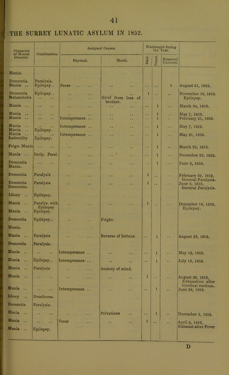 THE SURREY LUNATIC ASYLUM IN 1852. Character Assigned Causes. Discliarg the ed during Year. of Mental Disorder. Combination. Physical. Moral. 'd a Q i 3 o Removed Uncured. Mania. Dementia Paralysis. Mania .. Epilepsy.. Fever • • •• 1 August 21, 1852. Dementia Melancholia Epilepsy.. Grief from loss of 1  • • November 10, 1852. Epilepsy. brother. Mania .. .. .. •• 1 March 24, 1852. Mania ». 1 ,, May 7, 1852. Mania .. .. Intemperance .. 1 February 21, 1852. Mania .. Mania Epilepsy. Intemperance .. .. 1 May 7, 1852. Mania Imbecility Epilepsy. Intemperance .. . . 1 May 31, 1852. Feign. Mania .. .. • • 1 March 22, 1852. Mania .. Incip. Paral. .. .. * 1 December 23, 1852. Dementia Mania. .. .. .. 1 •• June 2, 1852. Dementia Dementia Paralysis .. 1 February 22, 1852, General Paralysis. Paralysis . . . . 1 # .. June 3, 1852, Dementia. General Paralysis. Idiocy .. Epilepsy. Mania .. Paralys. with , , 1 December 18, 1852, Mania .. Epilepsy Epilepsy. Epilepsy. Dementia Epilepsy.. .. Fright. Mania. Mania .. Paralysis Reverse of fortune 1 August 28, 1852. Dementia Paralysis. Mania .. .. Intemperance .. .. 1 May 19, 1852. Mania .. Epilepsy.. intemperance .. .. 1 July 13, 1852. Mania .. Paralysis Anxiety of mind. Mania .. .. .. 1 August 28, 1852, Exhaustion after Mania .. Cerebral excitem. .. Intemperance .. .. •• 1 •• June 28, 1852. Idiocy .. Dumbness. Dementia Paralysis. Mania .. .. .. Privations 1 December 2, 1852. Mania .. .. fever . . 1 . . April 9, 1852, Exhaust.alter Fever Mania .. Epilepsy. D