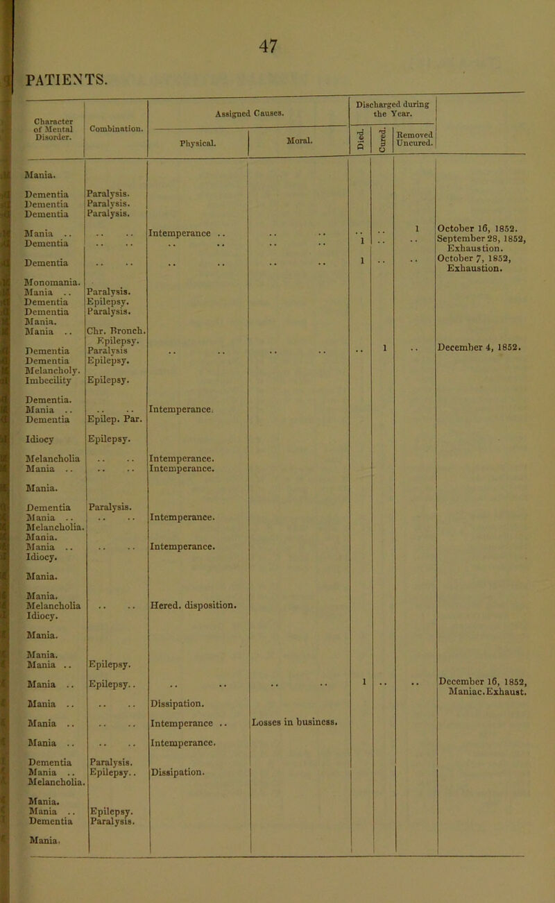 PATIENTS. Character Combination. Assigned Causes. Discharged during the Year. ot Mental Disorder. Physical. Moral. V s •T3 V 3 u Removed Uncured. Mania. Dementia Dementia Dementia Paralysis. Paralysis. Paralysis. Alania .. Dementia Dementia .. Intemperance .. 1 1 1 October 16, 1852. September 28, 1852, Exhaustion. October 7, 1852, Exhaustion. Monomania. Mania .. Dementia Dementia Alania. Alania .. Dementia Dementia Alelancholy. Imbecility Paralysis. Epilepsy. Paralysis. Chr. TSronch. Epilepsy. Paralysis Epilepsy. Epilepsy. 1 December 4, 1852. Dementia. Alania .. Dementia Epilep. Par. Intemperance. Idiocy Epilepsy. Alelancholia Alania .. Intemperance. Intemperance. Mania. Dementia Alania .. Alelancholia. Alania. Alania .. Idiocy. Paralysis. Intemperance. Intemperance. Mania. Mania. Melancholia Idiocy. .. Hered. disposition. Alania. Alania. Alania .. Epilepsy. Alania .. Alania .. Epilepsy.. Dissipation. .. 1 • • • • December 16, 1852, Maniac. Exhaust. Alania .. Intemperance .. Losses in business. Mania .. Intemperance. Dementia Mania .. Melancholia. Paralysis. Epilepsy.. Dissipation. Afania. Alania .. Dementia Epilepsy. Paralysis. Mania. 1