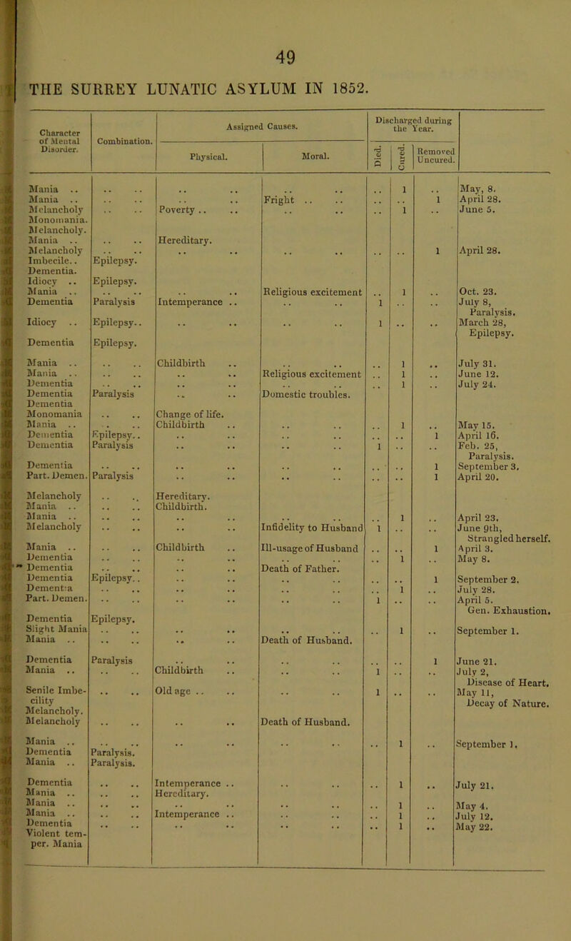 THE SURREY LUNATIC ASYLUM IN 1852. Character Assigned Causes. Discharged during the Year. of Mental Combination. Moral. -a 'd Disorder. Physical. S j- 6 Uncured. Mania .. 1 May, 8, Mania Fright .. .. 1 April 28. Melancholy Monomania. Melancholy. Poverty.. ■ * 1 June 5. Mania .. Melancholy Imbecile.. Dementia. Idiocy .. Mania Dementia Idiocy Dementia Epilepsy. Epilepsy. Paralysis Epilepsy.. Epilepsy. Hereditary. Religious excitement 1 1 1 1 April 28. Oct. 23. July 8, Paralysis. March 28, Epilepsy. Intemperance .. Mania Mania .. Dementia Childbirth Religious excitement 1 1 1 •• July 31. June 12. July 24. Dementia Paralysis Domestic troubles. Dementia Monomania Change of life. Mania .. . Childbirth 1 May 15. Dementia Epilepsy.. . . 1 April 16. Dementia Paralysis .. .. 1 Feb. 25, Paralysis. Dementia .. . . .. , , . . 1 September 3. Part. Demen. Paralysis •• 1 April 20. Melancholy Hereditary. Mania .. Mania .. Childbirth. 1 April 23. Melancholy .. Infidelity to Husband 1 June 9th, Mania .. Childbirth Strangled herself. Ill-usage of Husband • • 1 1 April 3. May 8. Dementia .. Dementia Dementia Dementia Part. Demen. Epilepsy.. .. Death of Father. 1 1 1 September 2. July 28. April 5. Gen. Exhaustion. Dementia Epilepsy. Slight Mania Mania .. .. Death of Husband. 1 September 1. Dementia Paralysis 1 June 21. Mania .. Childbirth 1 ,. July 2, Senile Imbe- cility Disease of Heart. .. Old age .. .. 1 •• • • May 11, Decay of Nature. Melancholy. Melancholy .. Death of Husband. Mania .. Dementia Paralysis. .. • • 1 September 1. Mania .. Paralysis. Dementia Mania .. .. Intemperance .. Hereditary. .. i July 21. Mania .. Mania .. Dementia Violent tern- .. Intemperance .. .. 1 1 1 May 4. July 12. May 22. per. Mania