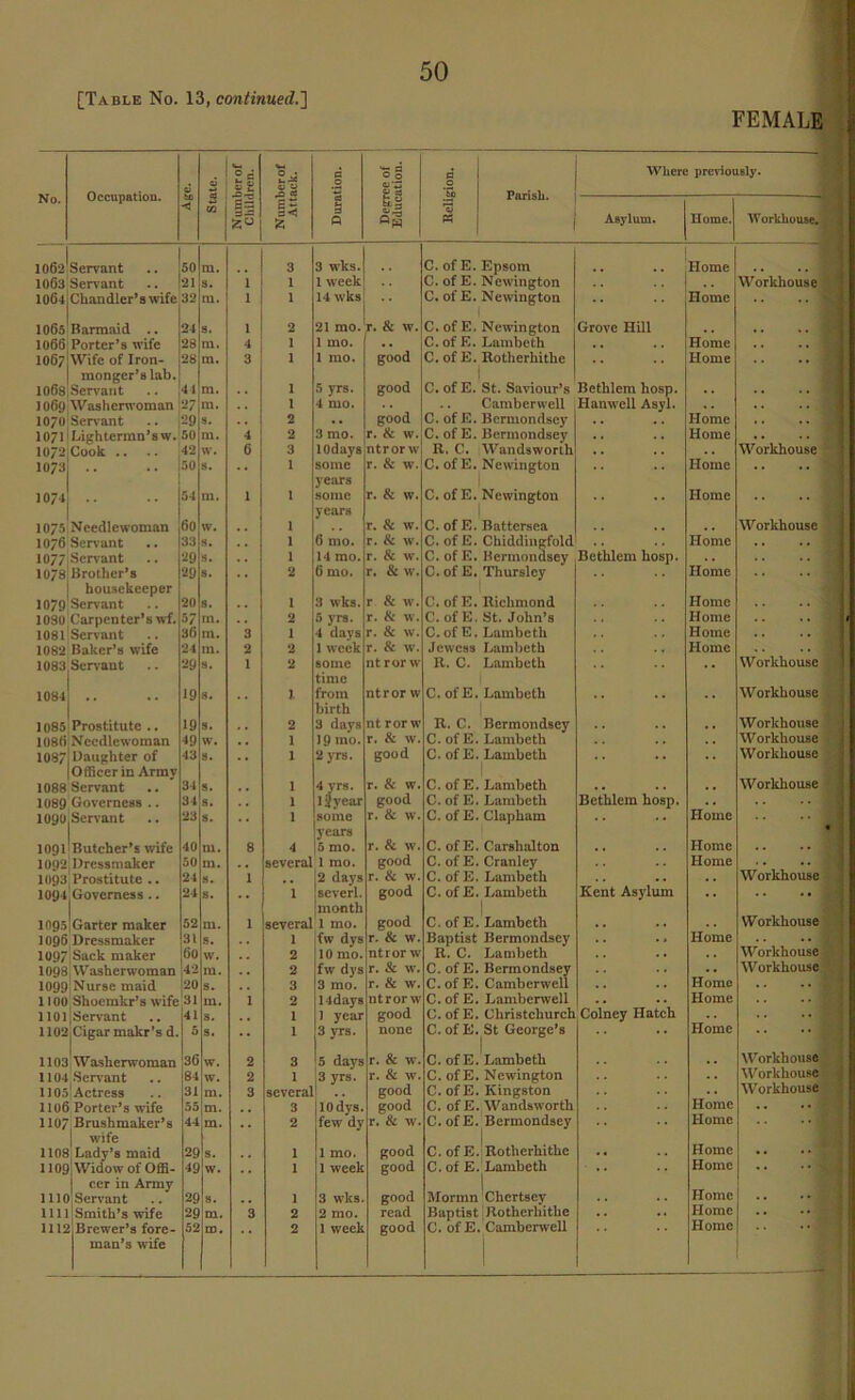 FEMALE No. Occupation. d d 0 c si OJ 0 a .2 og WS a o Parish. Where previously. < 2 Uj E= 55 Z S Q QW W Asylum. Home. W orkhouse. 1062 Servant 50 ru. 3 3 wks. C. of E. Epsom Home 1063 Servant 21 32 s. 1 1 1 week C. of E. Newington Workhouse 1064 Chandler’s wife m. 1 1 14 wks C. ot E. Newington Home 1065 Barmaid .. 24 s. ! 2 21 mo. r. & w. C. of E. Newington Grove Hill •. .. i 1066 Porter’s wife 28 m. 4 1 1 mo. . . C. of E. Lambeth . . Home lOG/'Wifc of Iron- 1 monger’s lab. 28 m. 3 1 1 mo. good C. of E. Rotherhithc 1 .. Home 1068 Servant 41 m. 1 5 yrs. good C. of E. St. Saviour’s Bethlem hosp. . . J OfiQ Washcrwoman 27 m. .. 1 4 mo. Camberwell Hamvell Asyl. 1070 Servant .. ;29 9. 2 .. good C. ofE. Bermondsey Home .. 1071 iLightermn’s w. 50 m. 4 2 3 mo. r. & w. C. ofE. Bermondsey Home .. .. 1072 Cook .. .. 42 w. G 3 lOdays ntrorw R. C. Wandsworth . . Workhouse 1073 .. 50 s. 1 some years r. & w. C. ofE. Newington Home . . 1074 .. 54 in. 1 1 some years r. & w. C. of E. Newington .. Home .. 1075 Needlewoman 1)0 w. 1 r. & w. C. of E. Battersea . . Workhouse 10/6 Servant 33 s. . . 1 6 mo. r. & w. C. of E. Chiddingfold Home . . . . 1077iServant 29 s. . . 1 14 mo. r. & w. C. ofE. Bermondsey Bethlem hosp. 1078 Brother’s 1 housekeeper 29 s. 2 0 mo. r. & w. C. of E. Thurslcy Home 1079 Servant 20 s. 1 3 wks. r & w. C. ofE. Richmond Home . . .. 1 10SU Carpenter’s wf. 57 111. 2 5 yrs. r. & w. C.ofE. St. John’s Home . . 1081 Servant 36 m. 3 1 4 days r. & w. C. of E. Lambeth Home 1082 Baker’s wife 24 in. 2 2 1 week r. & w. Jewess Lambeth Home 1083 Servant 29 s. 1 2 some time ntrorw R. C. Lambeth Workhouse 1081 .. 19 s. 1 from birth ntror w C.ofE. Lambeth Workhouse 1085 Prostitute .. 19 s. 2 3 days nt rorw R. C. Bermondsey . . Workhouse 108(4 Needlewoman 49 w. 1 19 mo. r. & w. C. of E. Lambeth . . Workhouse 1087 Daughter of i Officer in Arrav 43 s. 1 2 yrs. good C. of E. Lambeth .. Workhouse 1088 Servant 34 s. 1 4 vrs. r. & w. C. of E. Lambeth . . . . Workhouse 1089 Governess.. 34 s. 1 13vear good C. of E. Lambeth Bethlem hosp. 1090|Servant 23 s. 1 some r. & w. C. of E. Clapham .. Home lOpLButcher’s wife 1092 Dressmaker 40 111. 8 4 5 mo. r. & w. C. ofE. Carshalton Home 50 m. several 1 mo. good C. of E. Cranley Home Workhouse 1093 1091 Prostitute .. 24 s. 1 2 days r. & w. C. of E. Lambeth Governess .. 24 s. 1 severl. month good C. of E. Lambeth | Kent Asylum . . 1095 Garter maker 52 m. 1 several 1 mo. good C. of E. Lambeth . . .. Workhouse 1096 1007 Dressmaker 31 s. .. 1 fw dys r. & w. Baptist Bermondsey Home Workhouse Sack maker GO w. 2 10 mo. ntrorw R. C. Lambeth . . . . 1098 Washerwoman 1099 Nurse maid 42 111. 2 fw dys r. & w. C.ofE. Bermondsey .. Workhouse 20 s. 3 3 mo. r. & w. C. of E. Camberwell . . Home 1100 Shoemkr’s wife 31 m. 1 2 14days ntrorw C.ofE. Lamberwell . . Home 1101 Servant 41 s. 1 1 year good C. ofE. Christchurch Colney Hatch Home 11(M Cigar makr’s d. 5 s. •• 1 3 yrs. none C. ofE. St George’s .. 1103 Washerwoman 36 w. 2 3 5 days r. & w. C. ofE. Lambeth . . Workhouse 1104 Servant 84 w. 2 1 3 yrs. r. & w. C. ofE. Newington \Y orkhouse 1105 Actress 31 m. 3 several good C. ofE. Kingston . . Home Workhouse 1106 Porter’s wife 55 ni. 3 10 dys. good C. ofE. W andsworth 1107 Brushmaker’s wife 44 m. 2 few dy r. & w. C.ofE. Bermondsey Home 1108 Lady’s maid 29 s. 1 1 mo. good C.ofE. Rothcrhithe .. Home 1109 Widow of Offi- cer in Army 49 w. •• 1 1 week good C.ofE. Lambeth .. Home 1110 Servant 29 s. 1 3 wks. good Mormn Chcrtsey Home 1111 Smith’s wife 29 m. 3 2 2 mo. read Baptist Rothcrhithe Home man’s wife