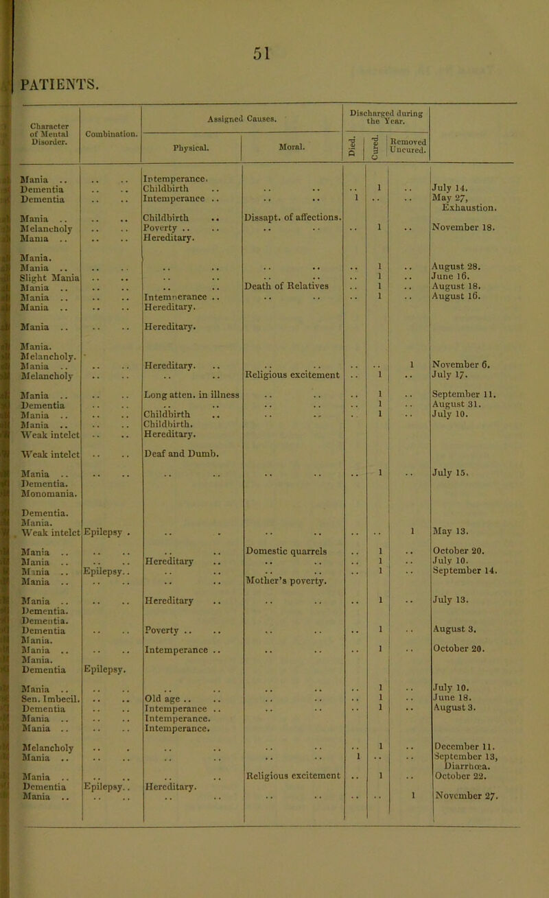 PATIENTS Character Combination. Assigned Causes. Discharged during the Year. of Mental Disorder. Physical. Moral. Died. Cured. Removed Uncured. Mania .. Dementia Intemperance. Childbirth 1 July 14. Dementia Intemperance .. .. 1 May 27, Mania Melancholy .. Childbirth Poverty .. Dissapt. of affections. 1 Exhaustion. November 18. Mama .. Mania. Mania Hereditary. 1 August 28. Slight Mania .. 1 June 16. Mania .. Death of Relatives 1 August 18. Mania .. Intemnerance .. 1 August 16. Mania Mania .. Mania. Melancholy. Mania Hereditary. Hereditary. Hereditary. Religious excitement 1 November 6. Melancholy 1 July 17. Mania Long atten. in illness 1 September 11. Dementia .. 1 August 31. Mania .. Childbirth . . 1 July 10. Mania .. Weak intclct Weak intelct Mania .. Childbirth. Hereditary. Deaf and Dumb. 1 July 15. Dementia. Monomania. Dementia. Mania. Weak intelct Epilepsy . i May 13. Mania .. Domestic quarrels 1 ., October 20. Mania Hereditary 1 .. July 10. Mania .. Epilepsy.. 1 • • September 14. Mania .. Mania .. Hereditary Mother’s poverty. 1 July 13. Dementia. Dementia. Dementia Poverty .. j August 3. Mania. Mania .. Intemperance .. 1 October 20. Mania. Dementia Mania Epilepsy. 1 July 10. Sen. Imbecil. Old age .. 1 June 18. Dementia Intemperance .. .. 1 . • August 3. Mania .. Mania .. Melancholy Intemperance. Intemperance. 1 .. December 11. Mania .. .. 1 September 13, Mania Religious excitement 1 Diarrhoea. October 22. Dementia Mania .. Epilepsy.. Hereditary. • • 1 November 27.
