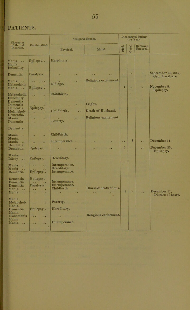 PATIENTS. Assigned Causes. Discharged during the Year. Character of Mental Disorder. Combination. Physical. Moral. T3 CJ 5 Cured. I Removed U ucured. Mania .. Mania. Imbecility Epilepsy.. Hereditary. Dementia Paralysis •• •• 1 September 30,1852, Gen. Paralysis. Mania Old age. Religious excitement. Melancholia Mania Epilepsy.. .. l November 8, Epilepsy. Melancholia Imbecility Dementia Dementia Dementia Epilepsy. Childbirth. Fright. Death of Husband. Melancholy Childbirth.. Dementia. Mania .. Dementia .. Poverty. Religious excitement. Dementia. Mania .. Childbirth. Mania. Mania .. Intemperance .. 1 December 11. Dementia. Dementia Epilepsy.. .. i December 25, Epilepsy. Mania. Idiocy .. Epilepsy.. Hereditary. Mania .. Intemperance. Mania Hereditary. Dementia Epilepsy.. Intemperance. Dementia Dementia Epilepsy. Intemperance. Dementia Mania .. Mania .. Paralysis Intemperance. Childbirth Illness & death of hus. l ... December 11, Disease of heart. Mania. Melancholy Mania. Dementia Mania. Monomania Mania. Mania Epilepsy.. Poverty. Hereditary. Religious excitement Intemperance.