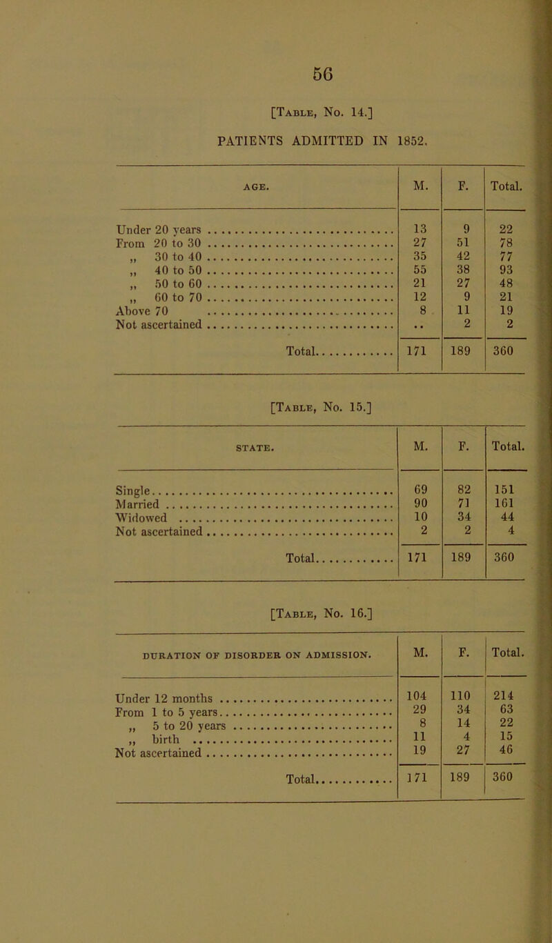 [Table, No. 14.] PATIENTS ADMITTED IN 1852. AGE. M. F. Total. Under 20 years 13 9 22 From 20 to 30 27 51 78 „ 30 to 40 35 42 77 „ 40 to 50 55 38 93 „ 50 to 60 21 27 48 „ 60 to 70 12 9 21 Above 70 8 11 19 Not ascertained •• 2 2 Total 171 189 360 [Table, No. 15.] STATE. M. F. Total. 69 82 151 Married 90 71 161 10 34 44 Not ascertained 2 2 4 Total 171 189 360 [Table, No. 16.] DURATION OF DISORDER ON ADMISSION. M. F. Total. Under 12 months 104 110 214 From 1 to 5 years 29 34 63 „ 5 to 20 years 8 14 22 ,, birth 11 4 15 Not ascertained 19 27 46 Total 171 189 360
