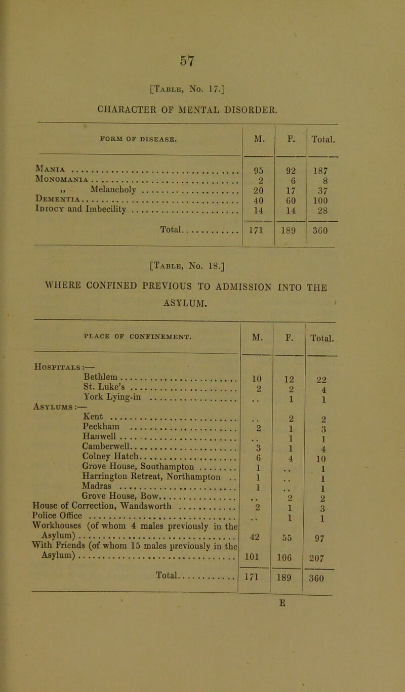 [Table, No. 17.] CHARACTER OF MENTAL DISORDER. FORM OF DISEASE. M. F. Total. Mania 05 92 1 R7 Monomania 2 6 8 ,, Melancholy 20 17 37 Dementia 40 GO 100 Idiocy and Imbecility 14 14 28 Total 171 189 360 [Table, No. 18.] WHERE CONFINED PREVIOUS TO ADMISSION INTO THE ASYLUM. place of confinement. M. F. Total. Hospitals :— Bethlem 10 12 22 St. Luke’s 2 2 4 Y’ork Lying-in 1 i Asylums :— Kent 2 2 Peckham 2 1 3 Hanwell 1 1 Camberwell 3 1 4 Colney Hatch 6 4 10 Grove House, Southampton 1 1 Harrington Retreat, Northampton .. 1 1 Madras 1 1 Grove House, Bow 2 2 House of Correction, Wandsworth 2 1 3 Police Office 1 1 Workhouses (of whom 4 males previously in the Asylum) .. 42 With Friends (of whom 15 males previously in the y / Asylum) 101 1 HA Total 171 189 360 E