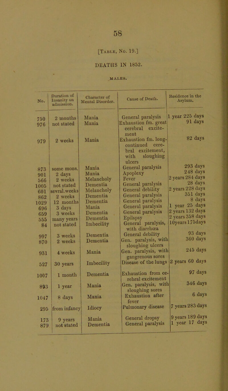 [Table, No. 19.] DEATHS IN 1852. WALES. No. 750 97G 979 873 901 566 1005 601 862 1029 696 659 555 84 997 870 931 527 1007 Duration of Insanity on admission. Character of Mental Disorder. Cause of Death. 2 months Mania General paralysis 1 not stated Mania Exhaustion fm. great cerebral excite- ment 2 weeks Mania Exhaustion fm. long- continued cere- bral excitement, with sloughing ulcers some mons. Mania General paralysis 2 days M ania Apoplexy 2 weeks Melancholy Fever 2 not stated Dementia General paralysis sevral. weeks Melancholy General debility 2 2 weeks Dementia General paralysis 12 months Dementia General paralysis 3 days Mania General paralysis 3 weeks Dementia General paralysis 2 many years Dementia Epilspsy 2 not stated ImbeciUty General paralysis, with diarrhoea 3 weeks Dementia General debility 2 weeks Dementia Gen. paralysis, with sloughing ulcers 4 weeks Mania Gen. paralysis, with gangrenous sores 30 years Imbecility Disease of the lungs 1 month Dementia Exhaustion from ce- rebral excitement 1 year Mania Gen. paralysis, with sloughing sores 8 days Mania Exhaustion after fever from infancy Idiocy Pulmonary disease 9 years Mania General dropsy not stated Dementia General paralysis Asylum. 91 days 82 days 293 days 248 days s 284 days 28 days ■s 228 days 351 days 8 days 93 days 360 days 245 days 97 days 346 days 6 days 7 years 283 days 9 years 189 days 1 year 17 days