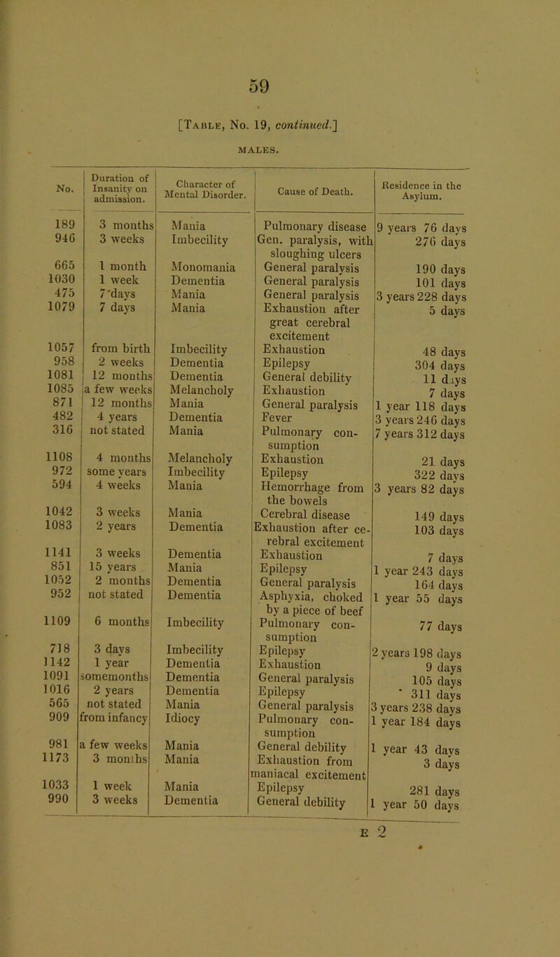 MALES. No. Duration of Insanity on admission. Character of Mental Disorder. Cause of Death. Residence in the Asylum. 189 3 months Mania Pulmonary disease 9 years 76 days 940 3 weeks Imbecility Gen. paralysis, with sloughing ulcers 276 days 665 1 month Monomania General paralysis 190 days 1030 1 week Dementia General paralysis 101 days 475 7 days Mania General paralysis 3 years 228 days 1079 7 days Mania Exhaustion after great cerebral excitement 5 days 1057 from birth Imbecility Exhaustion 48 days 958 2 weeks Dementia Epilepsy 304 days 1081 12 months Dementia General debility 11 drys 1085 a few weeks Melancholy Exhaustion 7 days 871 12 months Mania General paralysis 1 year 118 days 482 4 years Dementia Fever 3 years 246 days 316 not stated Mania Pulmonary con- sumption 7 years 312 days 1108 4 months Melancholy Exhaustion 21 days 972 some years Imbecility Epilepsy 322 days 594 4 weeks Mania Hemorrhage from the bowels 3 years 82 days 1042 3 weeks Mania Cerebral disease 149 days 1083 2 years Dementia Exhaustion after ce- rebral excitement 103 days 1141 3 weeks Dementia Exhaustion 7 days 851 15 years Mania Epilepsy 1 year 243 days 1052 2 months Dementia General paralysis 164 days 952 not stated Dementia Asphyxia, choked by a piece of beef 1 year 55 days 1109 6 months Imbecility Pulmonary con- sumption 77 days 718 3 days Imbecility Epilepsy 2 years 198 days 1142 1 year Dementia Exhaustion 9 days 105 days 1091 somemonths Dementia General paralysis 1016 2 years Dementia Epilepsy ‘ 311 davs 565 not stated Mania General paralysis 3 years 238 days 909 from infancy Idiocy Pulmonary con- sumption 1 year 184 days 981 a few weeks Mania General debility year 43 davs 1173 3 monihs Mania Exhaustion from naniacal excitement 3 days 1033 1 week Mania Epilepsy 281 days year 50 days 990 3 weeks Dementia General debility