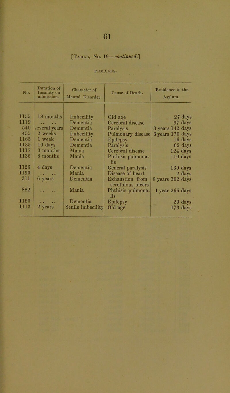 [Table, No. 19—continued.'] FEMALES. No. Duration of Insanity on admission. Character of Mental Disorder. Cause of Death. Residence in the Asylum. 1155 18 months Imbecility Old age 27 days 1119 .. . . Dementia Cerebral disease 97 days 540 several years Dementia Paralysis 3 years 142 days 455 2 weeks Imbecility Pulmonary disease 3 years 170 days 1165 1 week Dementia Epilepsy 16 days 1135 10 days Dementia Paralysis 62 days 1117 3 months Mania Cerebral disease 124 days 1136 8 months Mania Phthisis pulmona- lis 110 days 1126 4 days Dementia General paralysis 130 days 1190 . . Mania Disease of heart 2 days 311 6 years Dementia Exhaustion from scrofulous ulcers 8 years 302 days 882 . . Mania Phthisis pulmona- lis 1 year 266 days 1180 . . Dementia Epilepsy 29 days