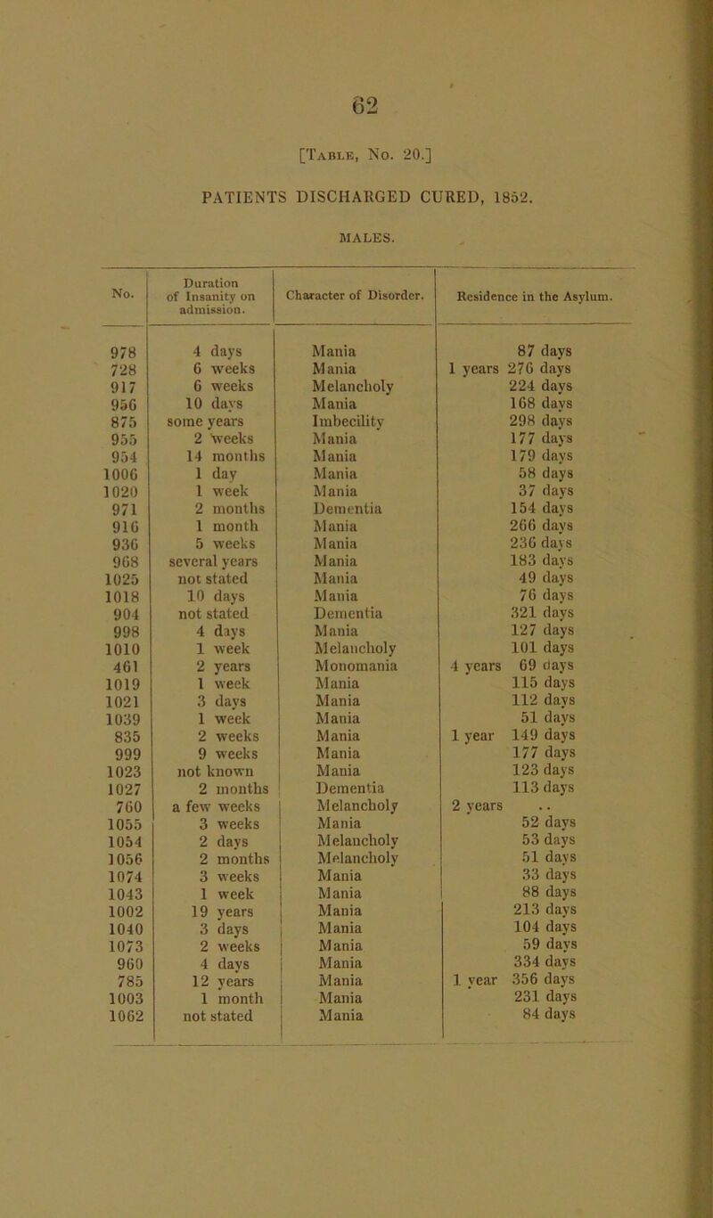 978 728 917 956 875 955 954 1006 1020 971 916 936 968 1025 1018 904 998 1010 461 1019 1021 1039 835 999 1023 1027 760 1055 1054 1056 1074 1043 1002 1040 1073 960 785 1003 62 [Table, No. 20.] PATIENTS DISCHARGED CURED, 1852. MALES. Duration of Insanity on Residence in the Asylum. admission. 4 days Mania 87 days 6 weeks M ania 1 years 276 days 6 weeks Melancholy 224 days 10 da vs Mania 168 days some years Imbecility 298 days 2 'weeks Mania 177 days 14 months M ania 179 days 1 day Mania 58 days 1 week Mania 37 days 2 months Dementia 154 days 1 month Mania 266 days 5 weeks M ania 236 days several years Mania 183 days not stated Mania 49 days 10 days Mania 76 days not stated Dementia 321 days 4 days M ania 127 days 1 week Melancholy 101 days 2 years Monomania 4 years 69 flays 1 week Mania 115 days 3 days Mania 112 days 1 week Mania 51 days 2 weeks Mania 1 year 149 days 9 weeks Mania 177 days not known Mania 123 days 2 months Dementia 113 days a few weeks Melancholy 2 years 3 weeks Mania 52 days 2 days M elancholy 53 days 2 months Melancholy 51 days 3 weeks Mania 33 days 1 week M ania 88 days 19 years Mania 213 days 3 days Mania 104 days 2 weeks Mania 59 days 4 days Mania 334 days 12 years Mania 1 year 356 days 1 month Mania 231 days