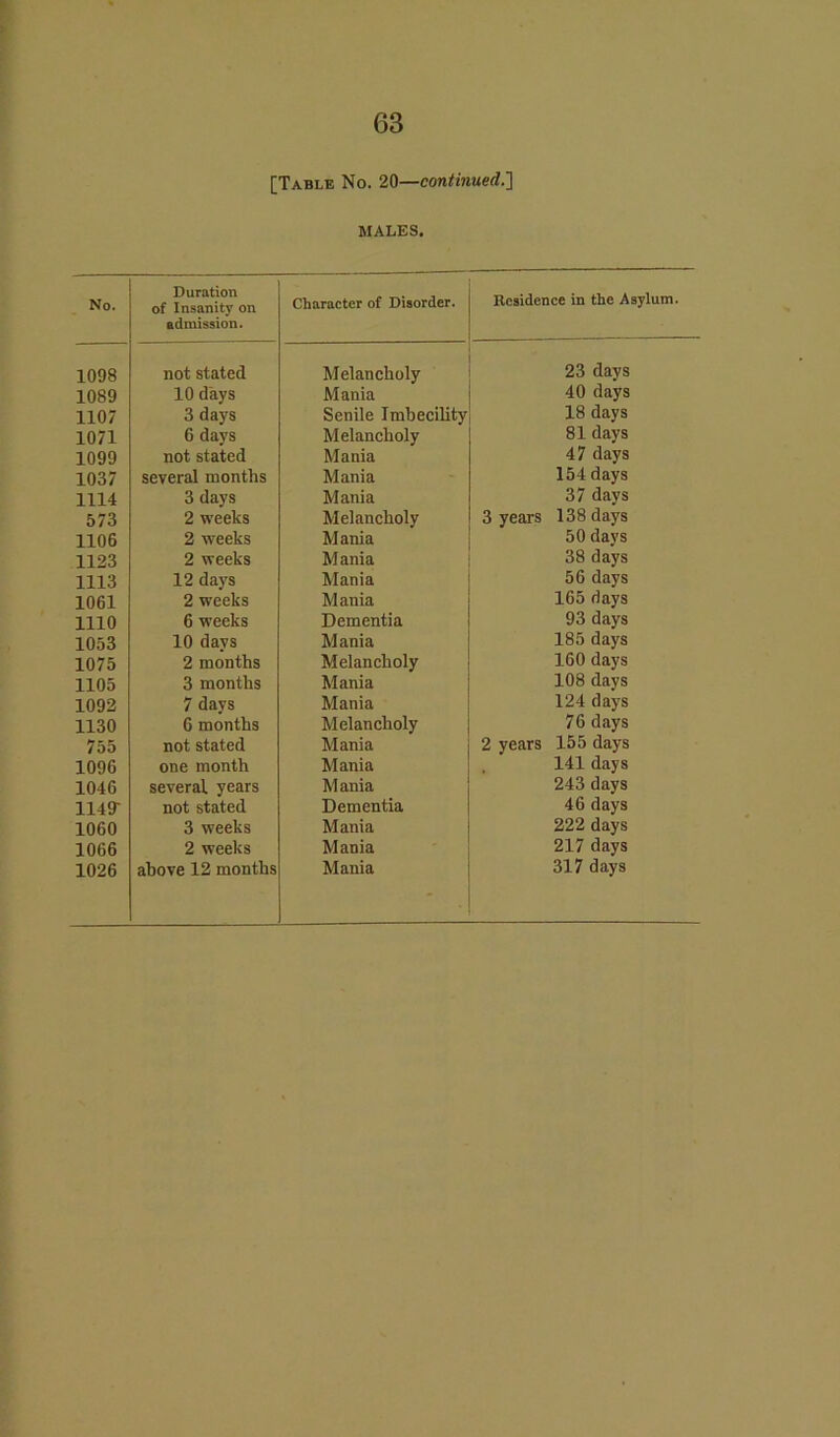 [Table No. 20—continued.'] MALES. No. Duration of Insanity on admission. Character of Disorder. Residence in the Asylum. 1098 not stated Melancholy 23 days 1089 10 days Mania 40 days 1107 3 days Senile Imbecility 18 days 1071 6 days Melancholy 81 days 1099 not stated Mania 47 days 1037 several months Mania 154 days 1114 3 days Mania 37 days 573 2 weeks Melancholy 3 years 138 days 1106 2 weeks Mania 50 days 1123 2 weeks M ania 38 days 1113 12 days Mania 56 days 1061 2 weeks Mania 165 days 1110 6 weeks Dementia 93 days 1053 10 davs Mania 185 days 1075 2 months Melancholy 160 days 1105 3 months Mania 108 days 1092 7 days Mania 124 days 1130 6 months Melancholy 76 days 755 not stated Mania 2 years 155 days 1096 one month Mania 141 days 1046 several years Mania 243 days 1149- not stated Dementia 46 days 1060 3 weeks Mania 222 days 1066 2 weeks Mania 217 days