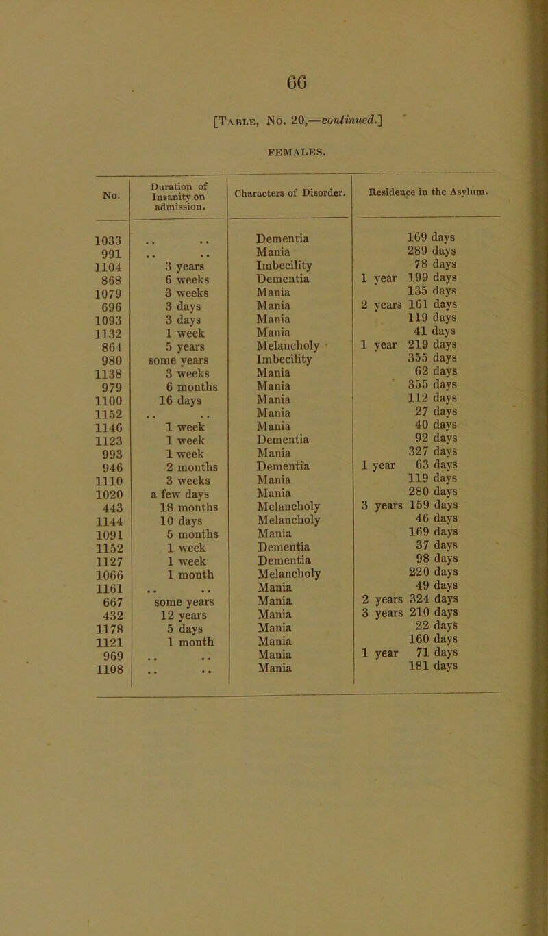 [Table, No. 20,—continued.'] FEMALES. No. Duration of Insanity on admission. Characters of Disorder. Residence in the Asylum 1033 Dementia 169 days 991 Mania 289 days 1104 3 years Imbecility 78 days 808 6 weeks Dementia 1 year 199 days 1079 3 weeks Mania 135 days 696 3 days Mania 2 years 161 days 1093 3 days Mania 119 days 1132 1 week Mania 41 days 864 5 years Melancholy 1 year 219 days 980 some years Imbecility 355 days 1138 3 weeks Mania 62 days 979 6 months Mania 355 days 1100 16 days M ania 112 days 1132 Mania 27 days 1146 1 week Mania 40 days 1123 1 week Dementia 92 days 993 1 week Mania 327 days 946 2 months Dementia 1 year 63 days 1110 3 weeks Mania 119 days 1020 a few days Mania 280 days 443 18 months Melancholy 3 years 159 days 1144 10 days Melancholy 46 days 1091 5 months Mania 169 days 1152 1 week Dementia 37 days 1127 1 wreek Dementia 98 days 1066 1 month Melancholy 220 days 1161 Mania 49 days 667 some years Mania 2 years 324 days 432 12 years Mania 3 years 210 days 1178 5 days Mania 22 days 1121 1 month Mania 160 days 969 Mania 1 year 71 days ..