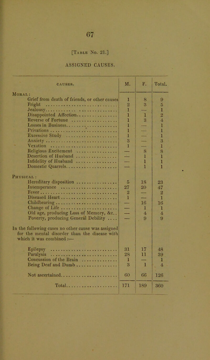 [Table No. 21.] ASSIGNED CAUSES. CAUSES. M. F. Total. Moral : Grief from death of friends, or other causes 1 8 9 Fright 2 3 5 Jealousy 1 — 1 Disappointed Affection 1 1 2 Reverse of Fortune 1 3 4 Losses in Business 1 — 1 Privations ' 1 — 1 Excessive Studv 1 — 1 Anxiety 3 — 3 Vexation 1 — 1 Religious Excitement — 8 8 Desertion of Husband — 1 1 Infidelity of Husband — 1 1 Domestic Quarrels — 1 1 Physical : Hereditary disposition 5 18 23 Intemperance 27 20 47 Fever 2 — 2 Diseased Heart 1 — 1 Childbearing — 16 16 Change of Life — 1 1 Old age, producing Loss of Memory, &c.. — 4 4 Poverty, producing General Debility .... — 9 9 In the following cases no other cause was assigned for the mental disorder than the disease with which it was combined :— Epilepsy 31 17 48 Paralysis 28 11 39 Concussion of the Brain 1 — 1 Being Deaf and Dumb 3 1 4 Not ascertained 60 66 126 Total 171 189 360