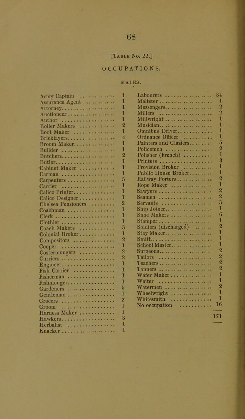 G8 Army Captain .. Assurance Agent Attorney Auctioneer Author Boiler Makers ... Boot Maker Bricklayers Broom Maker Builder Butchers Butler Cabinet Maker .. . Carman Carpenters Carrier Calico Printer Calico Designer .. . Chelsea Pensioners Coachman Clerk Clothier Coach Makers ... Colonial Broker.. . Compositors Cooper Costermongers .. . Curriers Engineer Fish Carrier Fisherman Fishmonger Gardeners Gentleman Grocers Groom Harness Maker ... Hawkers Herbalist Knacker [Table No. 22.] OCCUPATIONS. MALES. ...... 1 Labourers 1 Maltster 1 Messengers 1 Millers 1 Millwright 2 Musician...: 1 Omnibus Driver.. .. 4 Ordnance Officer .. 1 Painters and Glaziers 1 Policemen 2 Polisher (French) .. 1 Printers I Provision Broker .. , 1 Public House Broker 5 Railway Porters 1 Rope Maker 1 Sawyers 1 Seamen 2 Servants , 1 Ship Joiner 1 Shoe Makers 1 Stamper 3 Soldiers (discharged) 1 Stay Maker .... 2 Smith 1 School Master 2 Surgeons 2 Tailors 1 Teachers 1 Tanners 1 Wafer Maker 1 Waiter 5 Watermen 1 Wheelwright 2 Whitesmith 1 No occupation . ... 1 3 1 1 34 1 2 2 1 1 1 1 5 2 1 3 1 1 2 1 2 2 3 1 6 1 2 1 1 1 2 2 2 2 L 1 2 1 1 16 171