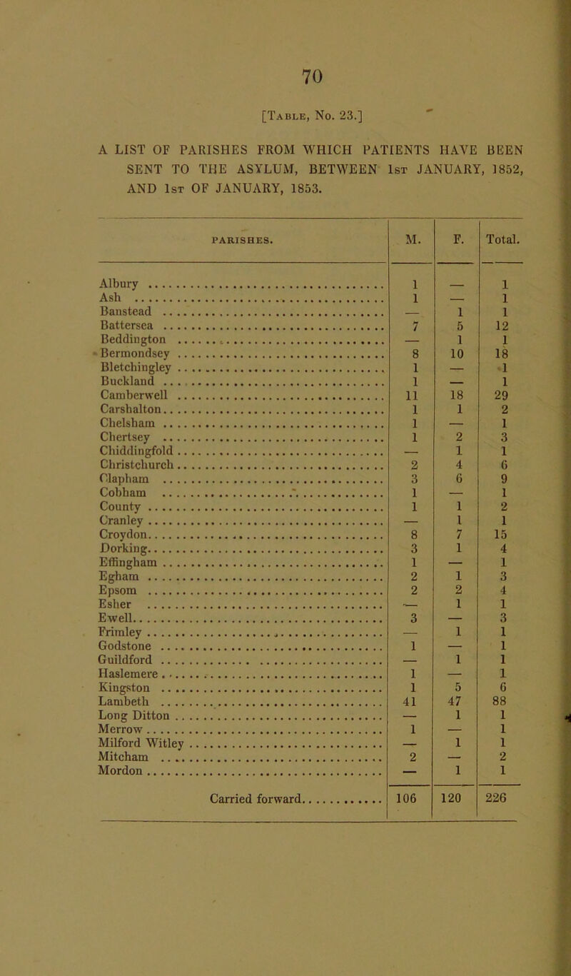 [Table, No. 23.] A LIST OF PARISHES FROM WHICH PATIENTS HAVE BEEN SENT TO THE ASYLUM, BETWEEN 1st JANUARY, 1832, AND 1st OF JANUARY, 1853. PARISHES. M. F. Total. Albury 1 1 Ash 1 ] Banstead 1 1 Battersea 7 5 12 Reddington 1 1 Bermondsey 8 10 18 Bletchingley 1 1 Buckland 1 1 Camberwell 11 18 29 2 Carsbalton 1 1 Chelsbam 1 ] Chertsey 1 2 3 Cliiddingfold 1 1 Christchurch 2 4 6 Olapham 3 6 9 Cobham 1 1 County 1 1 2 Cranlev l 1 Croydon 8 7 15 Dorking 3 1 4 Effingham 1 1 Egham 2 1 3 Epsom 2 2 4 Esher 1 1 Ewell 3 3 Frimley 1 1 Godstone 1 1 Guildford 1 1 Haslemere 1 1 Kingston 1 5 6 Lambeth 41 47 88 Long Ditton 1 1 Merrow 1 1 Milford Witley 1 1 Mitcham 2 2 Mordon 1 1 Carried forward 106 120 226