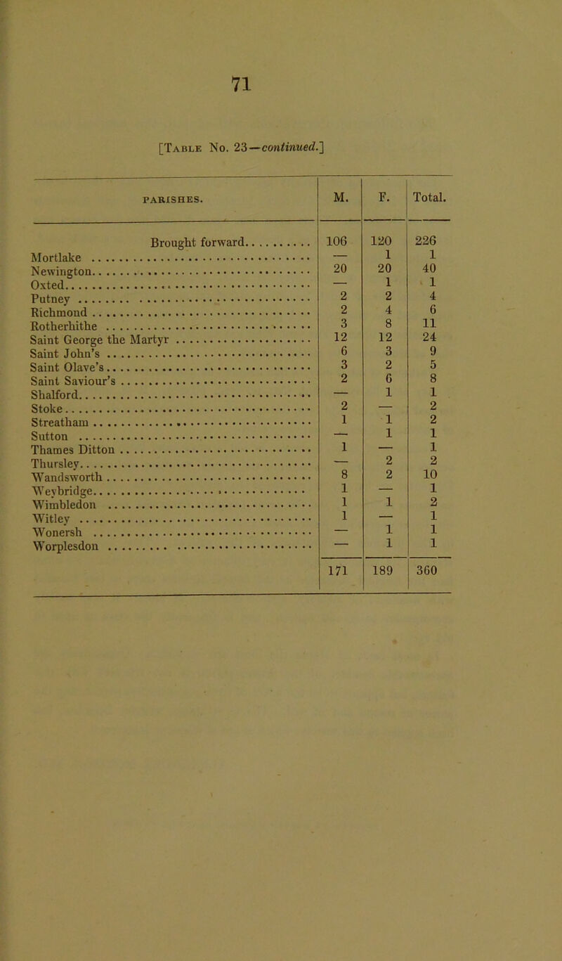[Table No. 23—continued.] PARISHES. M. F. Total. Brought forward 106 120 1 226 1 20 20 40 1 1 2 2 4 2 4 6 3 8 11 12 12 24 6 3 9 3 2 5 2 G 8 . 1 1 2 2 1 1 2 - . 1 1 1 . 1 2 2 8 2 10 Wevbridge 1 1 1 1 2 1 1 1 1 1 1