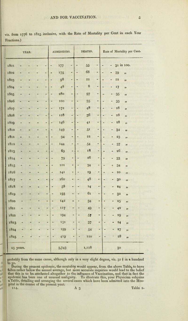 viz. from 1776 to 1825 inclusive, with the Rate of Mortality per Cent in each Year Fractions.) YEAR. ADMISSIONS. DEATHS. Rate of Mortality per Cent. 1801 - - _ - - 177 - 55 - - - 31 in 100. 1802 - - - - - 175 - 68 - - - 39 » 1803 - - - - - 98 - - 22 - - - 22 99 1804 - - - - - 48 - - 8 - - - 17 99 1805 - - - - - 280 - 97 - - - 35 99 1806 - - - - - 100 - 35 - - - 35 99 00 0 •vi - - - - - 172 - 48 - - 28 99 1808 - - - - - 128 - 36 - - - 28 99 1809 - - - - - 146 - 41 - - - 28 99 1810 - - - - - 149 - 51 - - - 34 99 1811 - - - - - 94 - 22 - - - 23 99 1812 - - - - - 144 - 54 - - - 37 99 1813 - - - - - 69 - 18 - - - 26 99 1814 - - - - - 79 - 26 - - - 33 ,» 1815 - - - - - 101 - 34 - - T 34 99 1816 - - - - - 141  29 - - - 20 99 1817 - - - - - 160 - 1 48 - - - 30 ,, \«i8 - - - - - 58 - 1 1 _ H - - - 24 ,, 1819 - - - - - 193 - 61 - - - 32 99 1820 - - - - - 142 - 34 - - - 25 99 1821 - - - - i 1 117 - 49 - - - 42 99 1822 - - - - 1 194 - 57 - - - 29 99 1823 - - - - 1 151 - 37 - - - 24 99 1824 - - - - i - 199 - 54 - - - 27 99 1825 - - - - - 419 - 120 - - * 28 99 25 years. 3,743 1,118 30 1 IS i'i probably from the same cause, although only in a very slight degree, viz. 32 f in a hundred to 30. During the present epidemic, the mortality would appear, from the above Table, to have fallen rather below the annual average, but more accurate inquiries would lead to the belief that this is to be attributed altogether to the influence of Vaccination, and that in fact the epidemic has been one of unusual malignity. To illustrate this, your Physician subjoins a Table, detailing and arranging the several cases which have been admitted into the Hos- pital in the course of the present year. 114.  A3 Table 2.