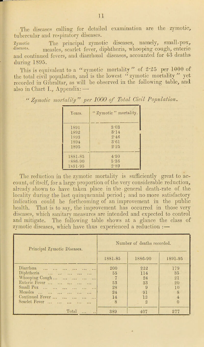 Tlie diseases calling for detailed examination are the zj'inotie, tubercular and respiratory diseases. Zymotic The principal zymotic diseases, namely, sraall-po'X, discascj. measles, scarlet fever, diplrtheria, whooping cough, enteric and continued fevers, and diarrhmal diseases, accounted for 43 deaths during 1895. This is ecpiivalent to a “zymotic mortality” of 2*25 per 1000 of the total civil population, and is the lowest “ zymotic mortality ” yet recorded in Gibraltar, as will be observed in the following table, and also in Chart I., Appendix: — “ Zi/motic morkdHt/” 2^er 1000 of Total Civil Pojmlation. Years. “ Zymotic ” mortality. 1891 303 1892 3-14 1893 2-46 1894 3-61 1895 2-25 1881-85 4-50 ! 886-90 5-36 1891-95 2-89 The reduction in the zymotic mortality is sufficiently great to ac- count, of itself, for a large proportion of tlie very considerable reduction, already shown to have taken place in the ■ general death-rate of the locality during the last quinrpreniiial period; and no more satisfactory indication could be forthcoming of an improvement in the public health. That is to say, the improvement has occurred in those very diseases, which sanitary measures are intended and expected to control and mitigate. The following table shows at a glance the class of zymotic diseases, which have thus experienced a reduction :— Number of deaths recorded. Principal Zymotic Diseases. 1881-85 1886-90 1891-95 Diarrhoea 200 222 179 Diphtheria 55 114 35 IVhoopiiiK Cough 7 24 21 Enteric Fever 63 33 20 Small Pox 28 9 10 M easles 24 91 8 Continued Fever 14 12 4 Scarlet Fever 8 2 0 Total 389 407 277