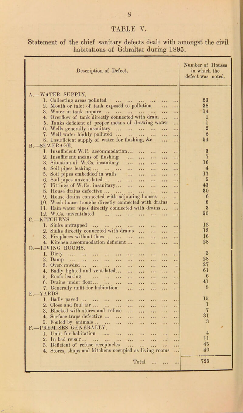 TABLE V. Statement of the chief sanitary defects dealt Avith amongst the civil habitations of Gibraltar during 1895. Description of Defect. Number of Houses in which the defect was noted. A.—WATER SUPPLY, 1. Collecting areas polluted 23 2. Mouth or inlet of tank exposed to pollution 38 3. Water in tank impure 14 4. Overflow of tank directly connected with drain 1 5. Tanks deticieut of proper means of drawing water 1 6. Wells generally insanitaiy 2 7. Well water highly polluted 2 8. Insuflicieut supply of water for flushing, &c 54 B—SEWERAGE. 1. Insuflicieut W.C. accommodation 3 2. Insuflicieut means of flushing 7 3. Situation of W.Cs. insanitary 16 4. Soil pipes leaking 4 5. Soil pipes embedded in walls 17 6. Soil pipes unventilated 5 7. Fittings of W.Cs. insanitary 43 8. House drains defective 30 9. House drains connected with adjoining houses 6 10. Wash house troughs directly connected with drains ... 6 11. Rain water pipes directly connected with drains 3 12. W.Cs. unventilated 50 C.—KITCHENS. 1. Sinks uutrapped 12 2. Sinks directly connected with drains 13 * 3. Fireplaces without lines 16 4. Kitchen accommodation deficient 28 D.—LIVING ROOMS. 1. Dirty 3 2. Damp 28 3. Overcrowded 27 4. Iladly lighted and ventilated 61 5. Roofs leaking 6 6. Drains under floor 41 7. Generally unfit for habitation 8 E.—YARDS. 1. Badlv paved 15 2. Close and foul air 1 3. Blocked with stores and refuse 7 4. Surface traps defective 31 5. Fouled by animals 3 F.—PREMISES GENERALLY. 1. Unfit for habitation 4 2. In bad repair 11 3. Deficient o'^ refuse receptacles 45 4. Stores, shops and kitchens occupied as living rooms ... 40 Total 725